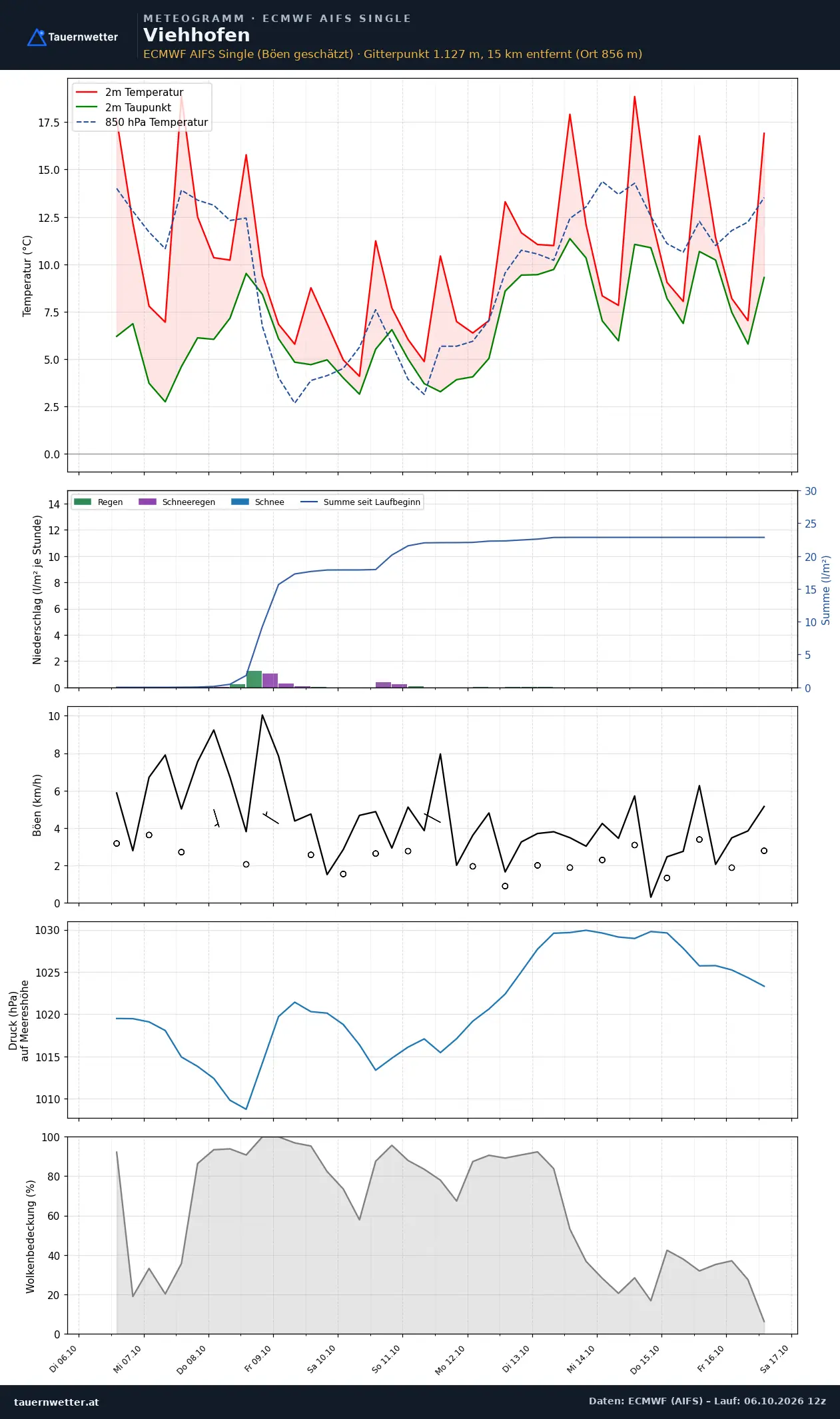 Meteogramm Viehhofen ECMWF AIFS – Temperatur, Niederschlag, Wind, zehn Tage
