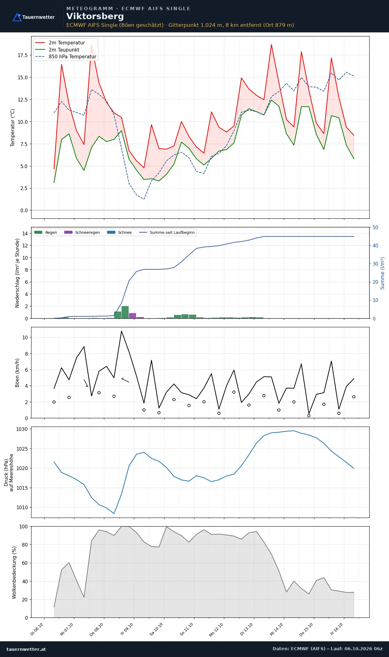 Meteogramm Viktorsberg ECMWF AIFS – Temperatur, Niederschlag, Wind, zehn Tage