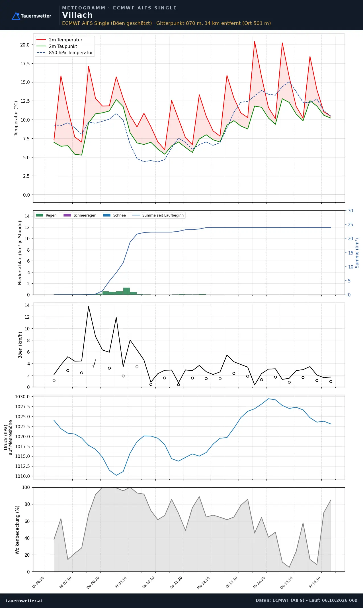 Meteogramm Villach ECMWF AIFS – Temperatur, Niederschlag, Wind, zehn Tage
