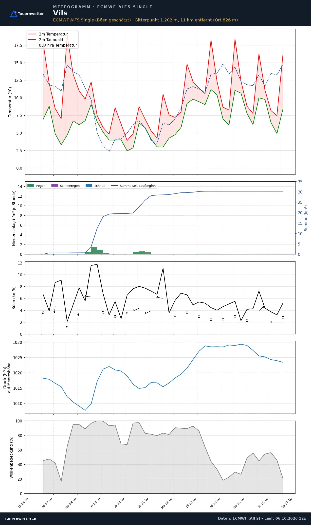 Meteogramm Vils ECMWF AIFS – Temperatur, Niederschlag, Wind, zehn Tage