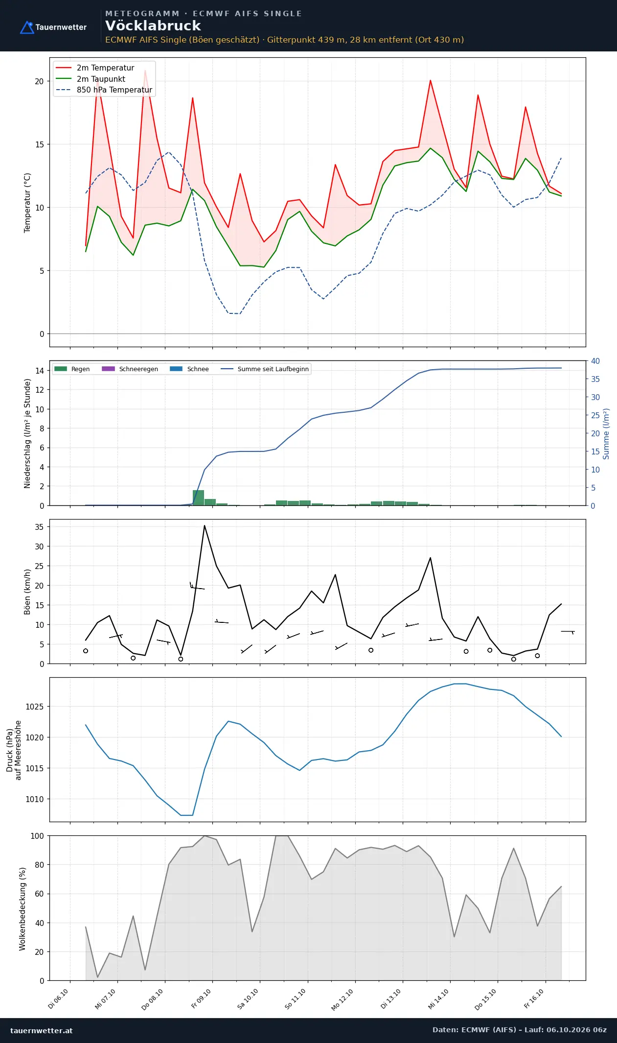 Meteogramm Vöcklabruck ECMWF AIFS – Temperatur, Niederschlag, Wind, zehn Tage