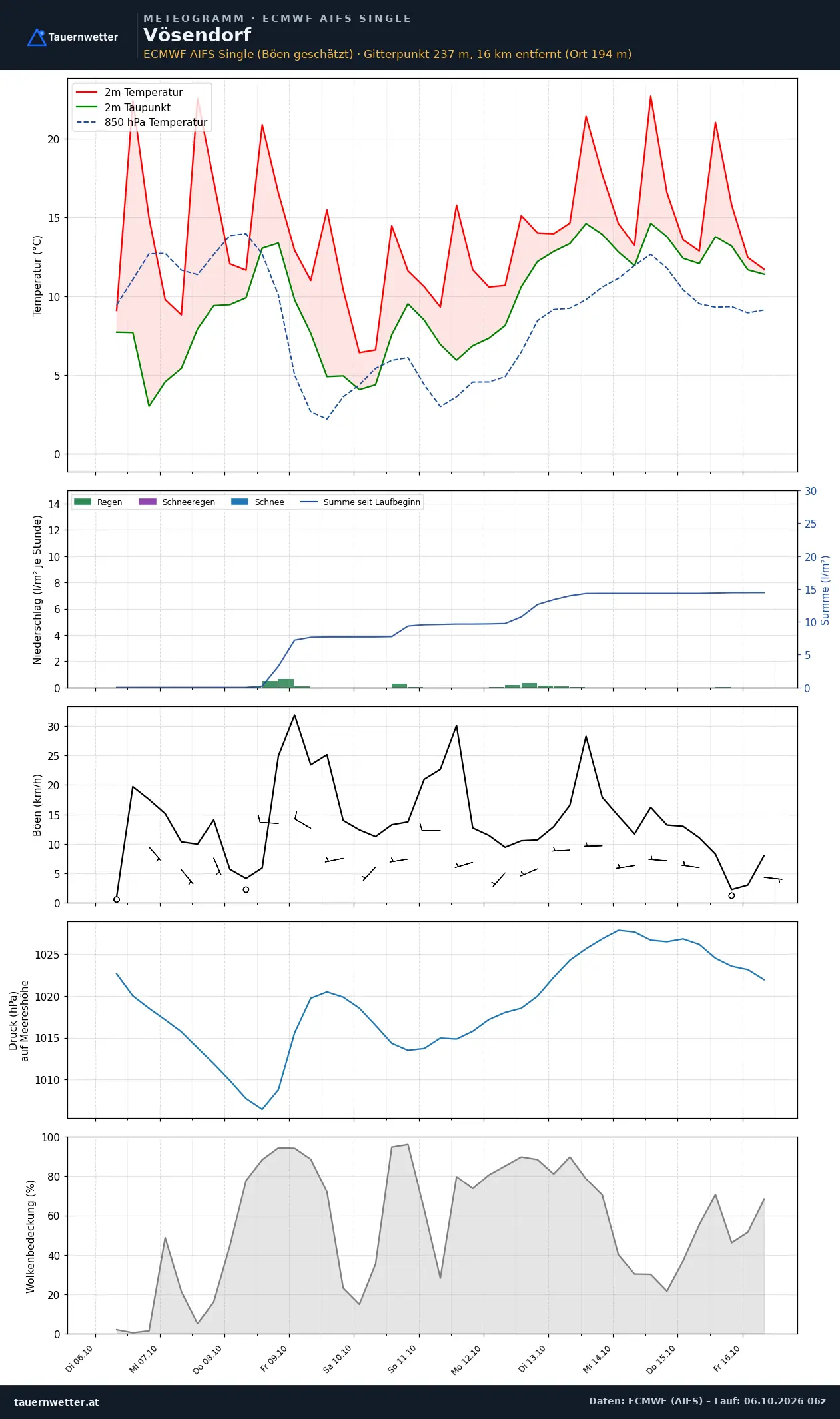 Meteogramm Vösendorf ECMWF AIFS – Temperatur, Niederschlag, Wind, zehn Tage