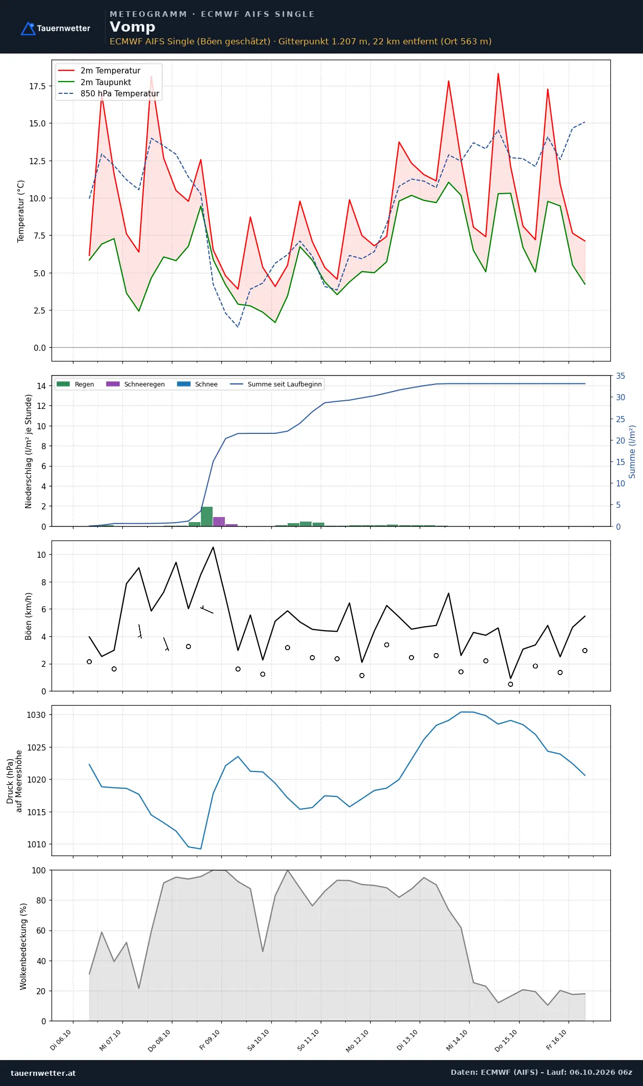 Meteogramm Vomp ECMWF AIFS – Temperatur, Niederschlag, Wind, zehn Tage