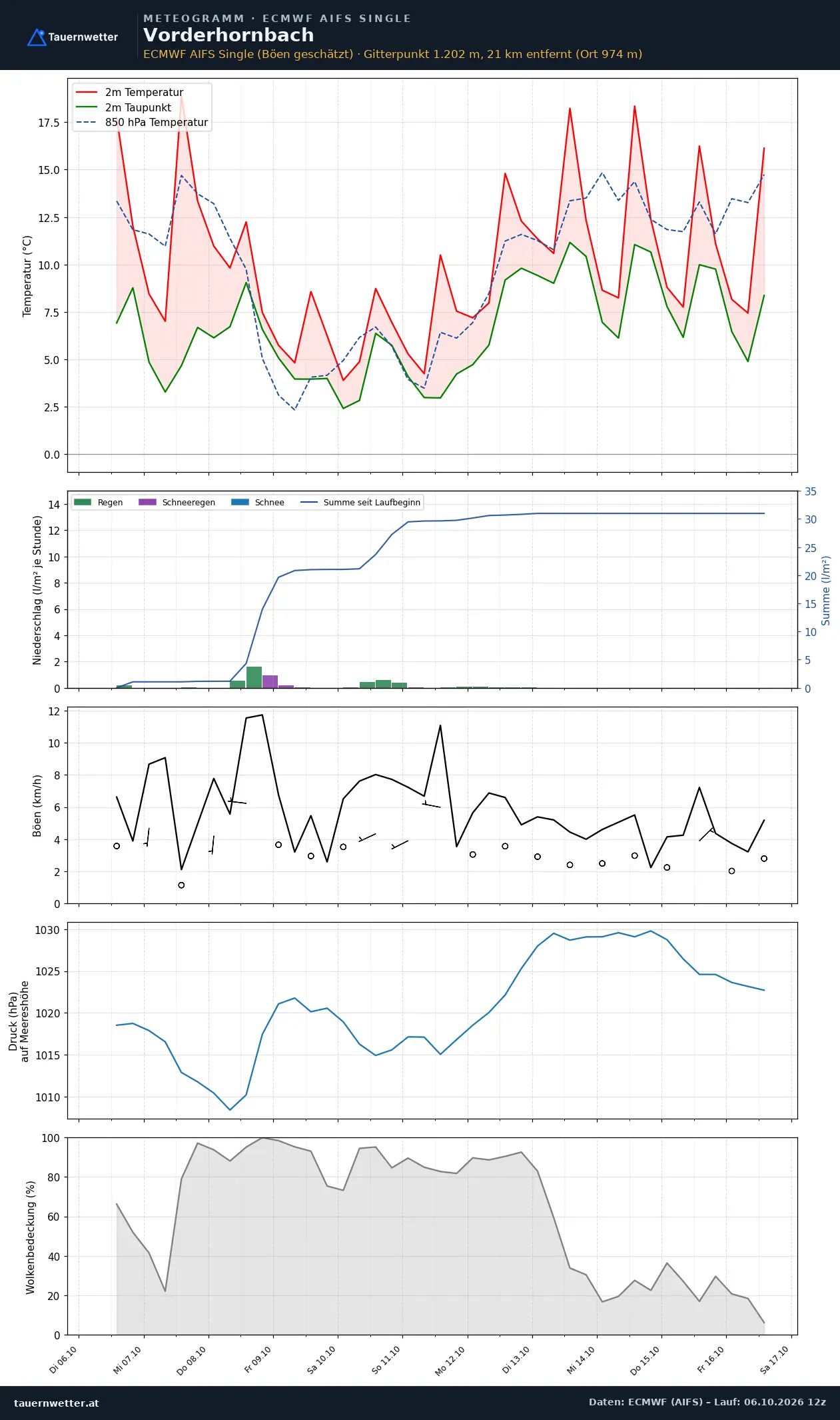 Meteogramm Vorderhornbach ECMWF AIFS – Temperatur, Niederschlag, Wind, zehn Tage