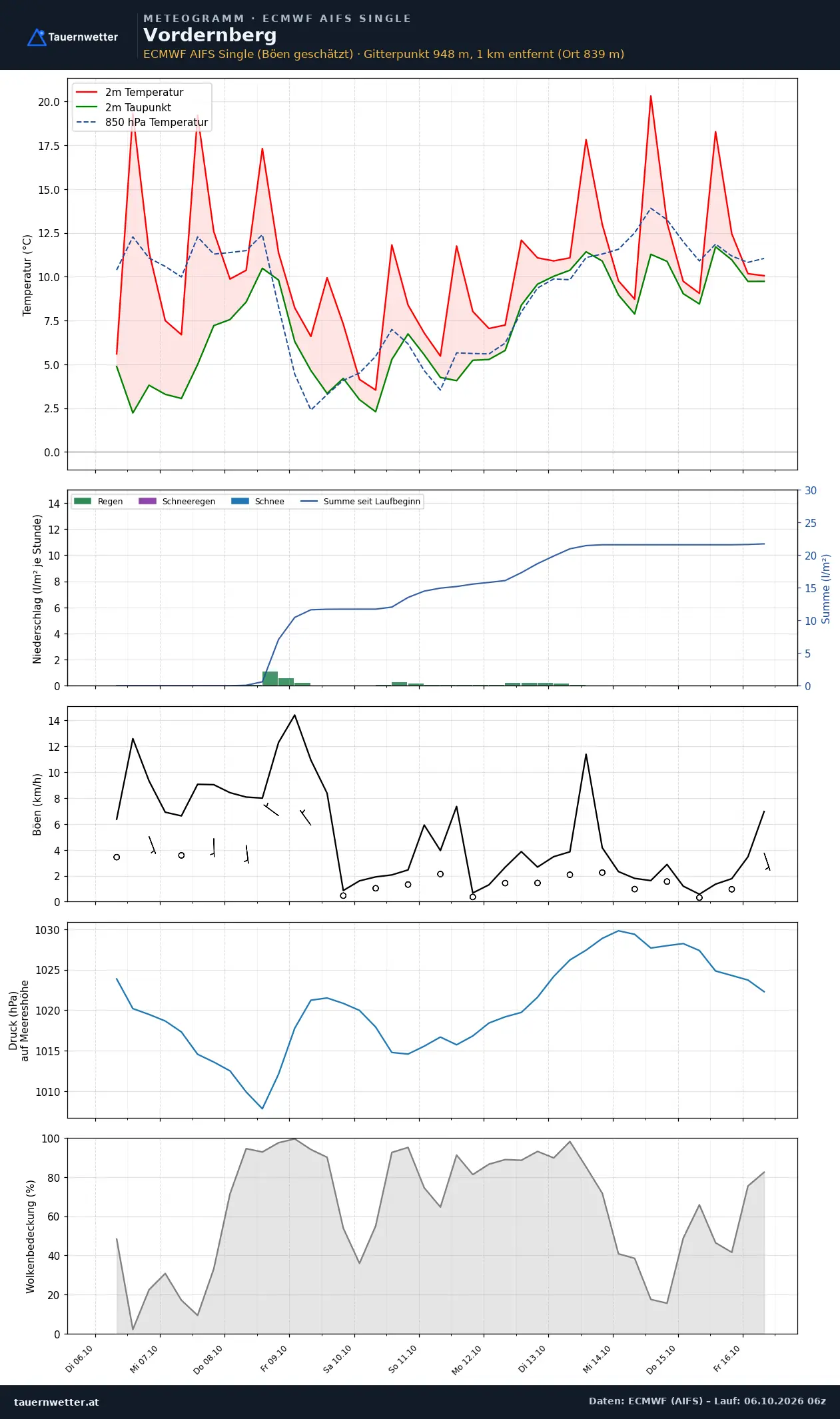 Meteogramm Vordernberg ECMWF AIFS – Temperatur, Niederschlag, Wind, zehn Tage