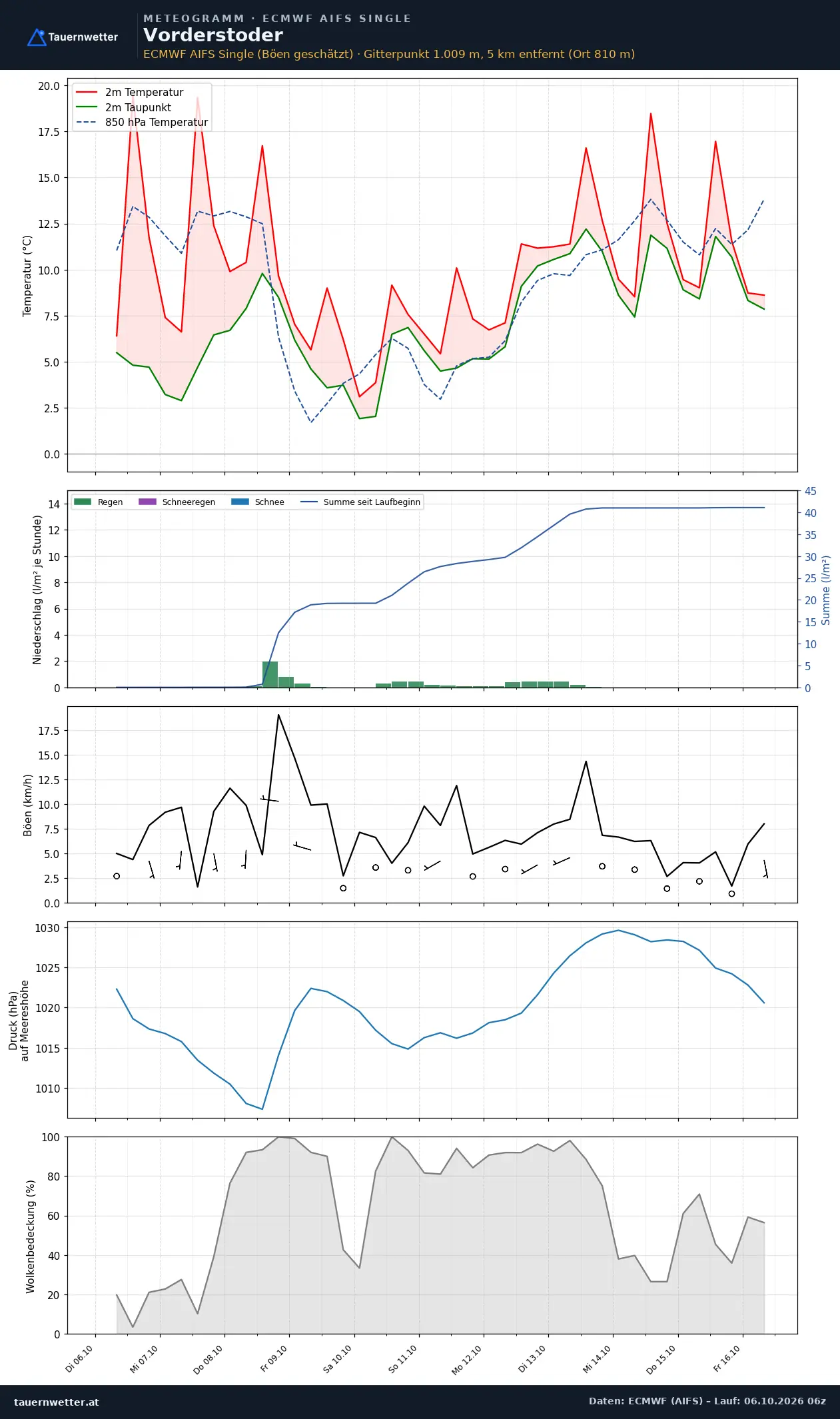 Meteogramm Vorderstoder ECMWF AIFS – Temperatur, Niederschlag, Wind, zehn Tage
