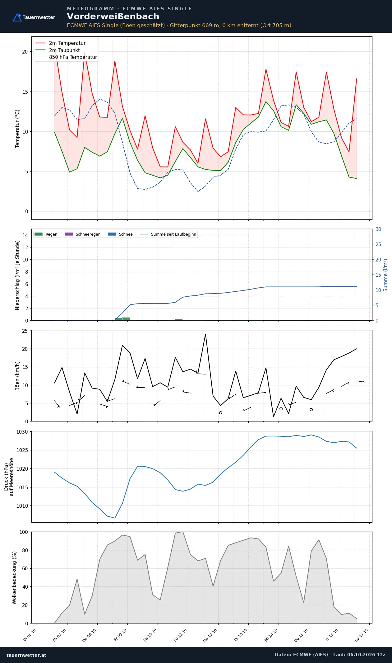 Meteogramm Vorderweißenbach ECMWF AIFS – Temperatur, Niederschlag, Wind, zehn Tage