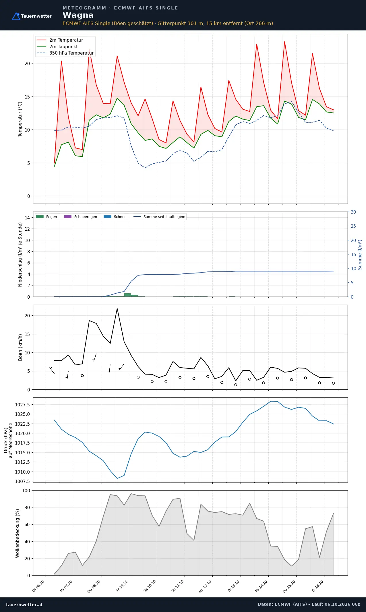 Meteogramm Wagna ECMWF AIFS – Temperatur, Niederschlag, Wind, zehn Tage