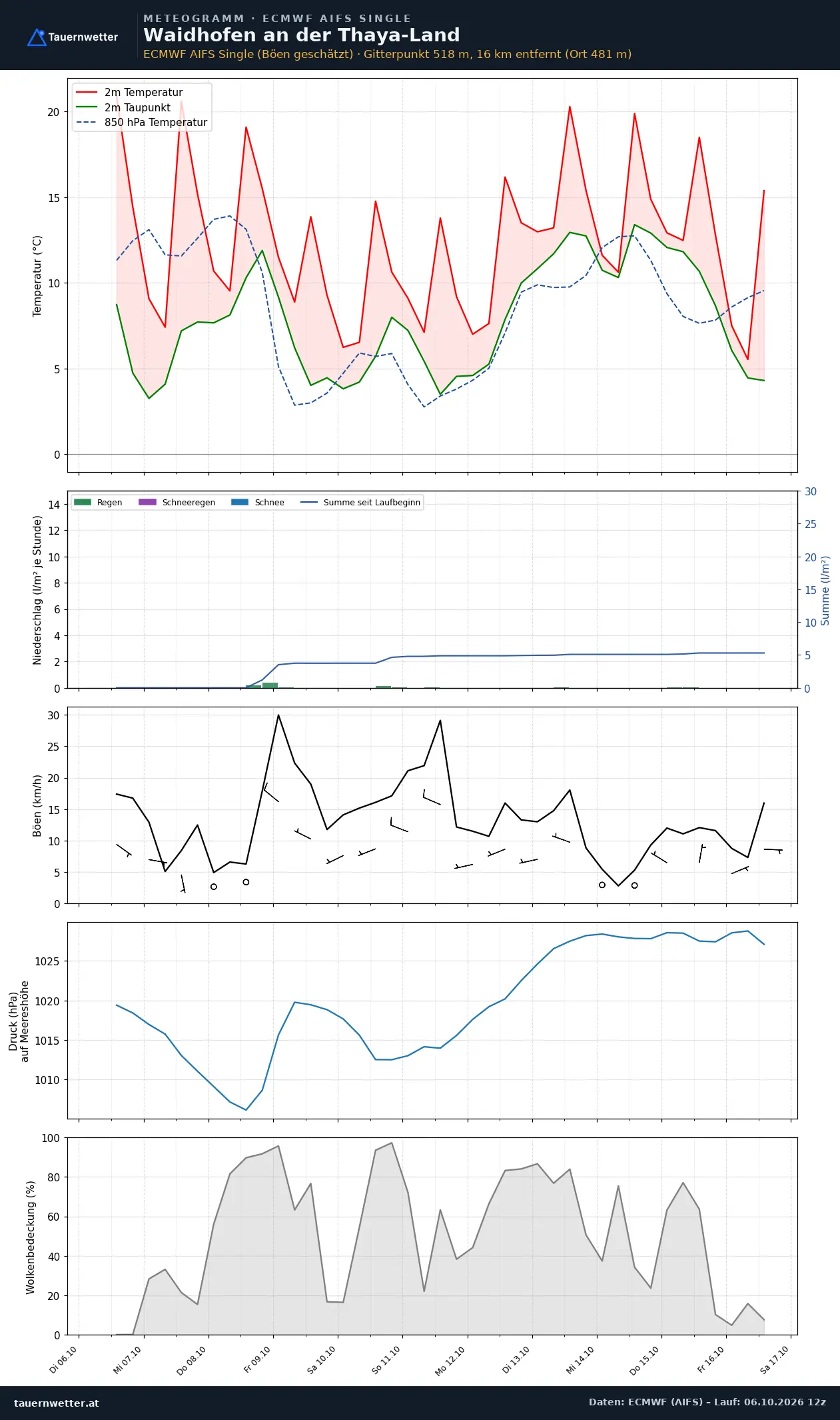 Meteogramm Waidhofen an der Thaya-Land ECMWF AIFS – Temperatur, Niederschlag, Wind, zehn Tage