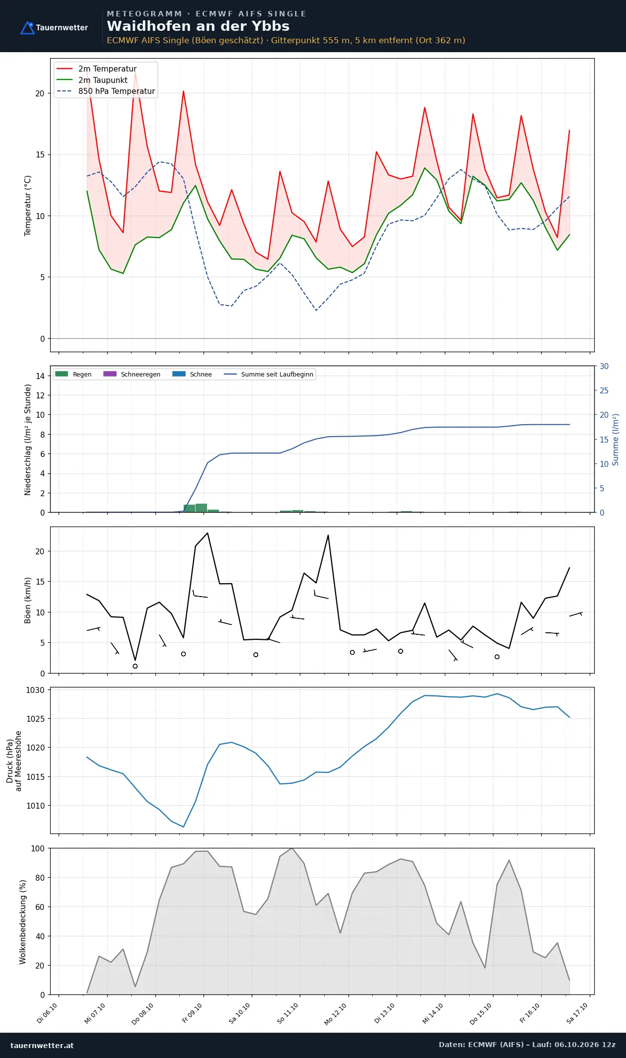 Meteogramm Waidhofen an der Ybbs ECMWF AIFS – Temperatur, Niederschlag, Wind, zehn Tage