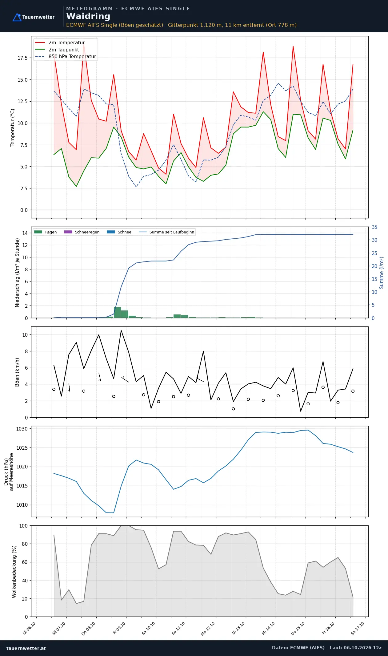 Meteogramm Waidring ECMWF AIFS – Temperatur, Niederschlag, Wind, zehn Tage