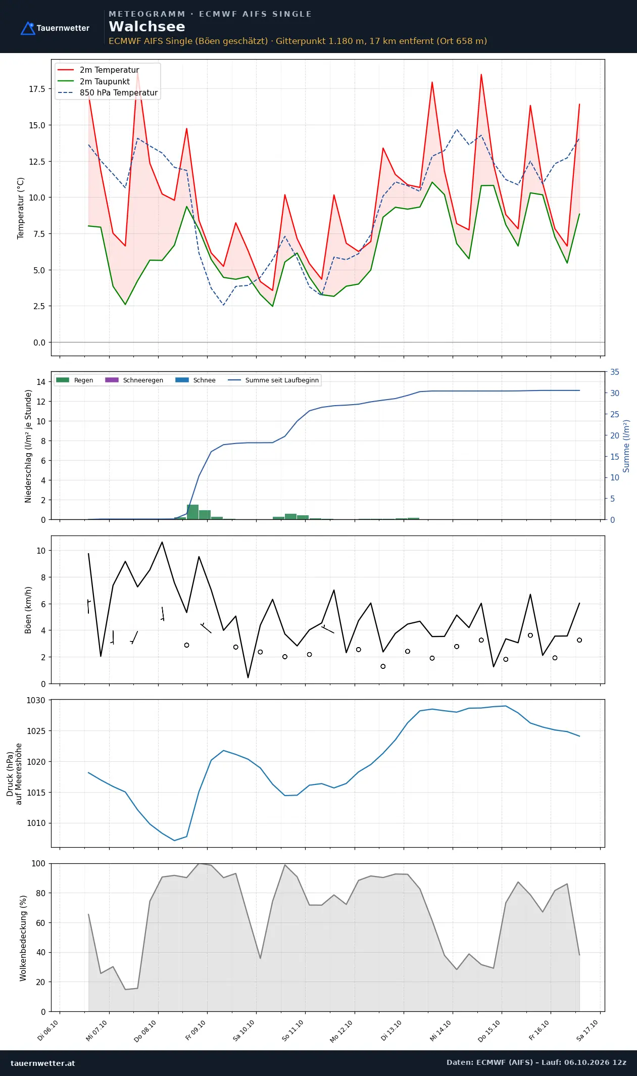 Meteogramm Walchsee ECMWF AIFS – Temperatur, Niederschlag, Wind, zehn Tage