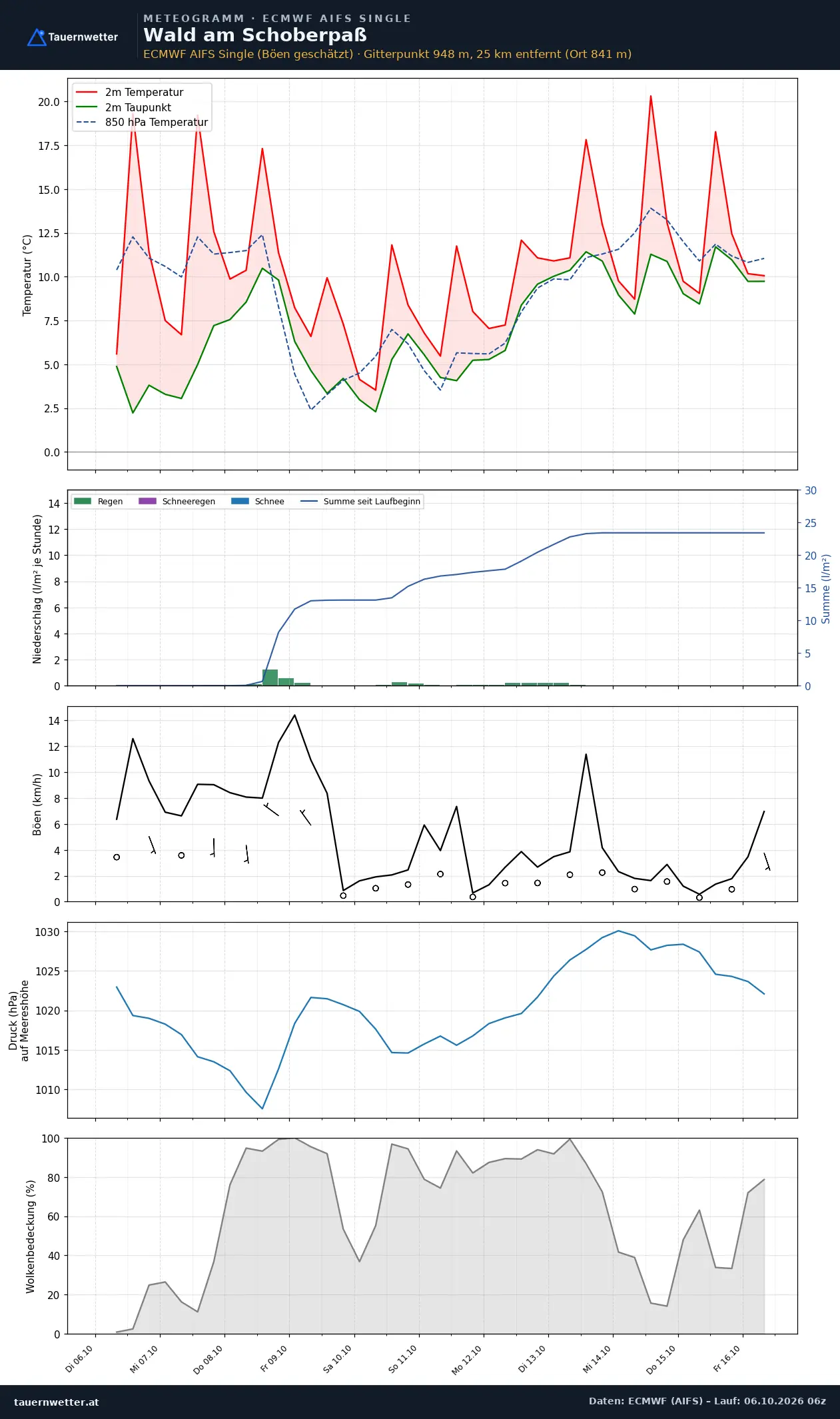 Meteogramm Wald am Schoberpaß ECMWF AIFS – Temperatur, Niederschlag, Wind, zehn Tage