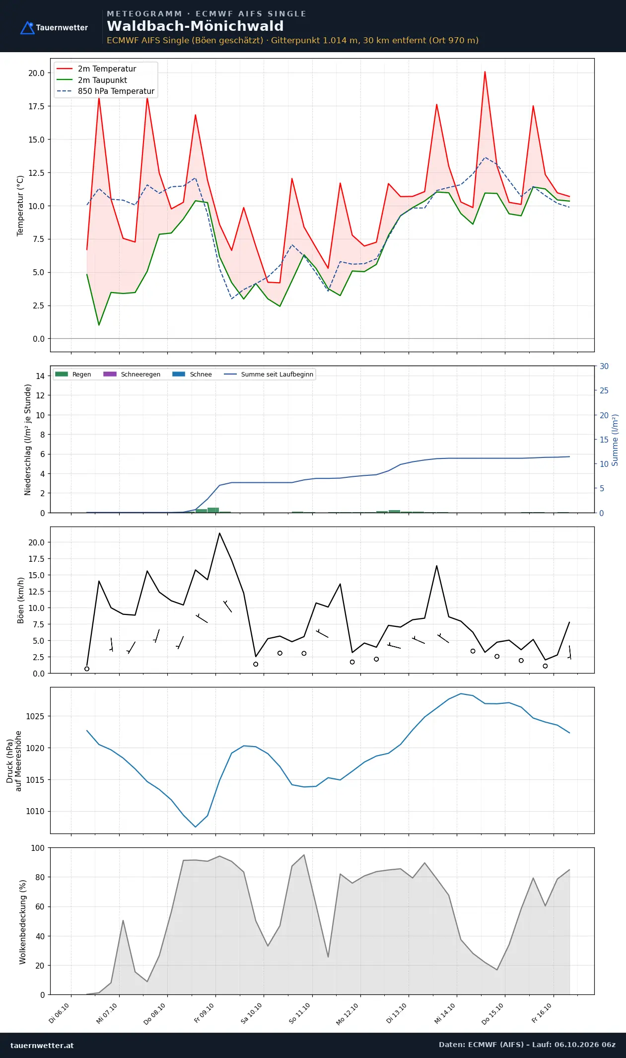 Meteogramm Waldbach-Mönichwald ECMWF AIFS – Temperatur, Niederschlag, Wind, zehn Tage