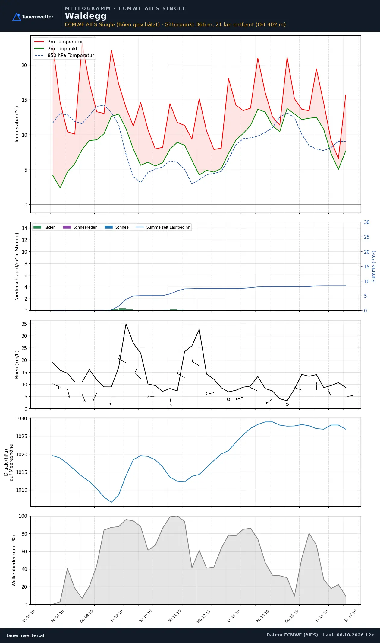 Meteogramm Waldegg ECMWF AIFS – Temperatur, Niederschlag, Wind, zehn Tage