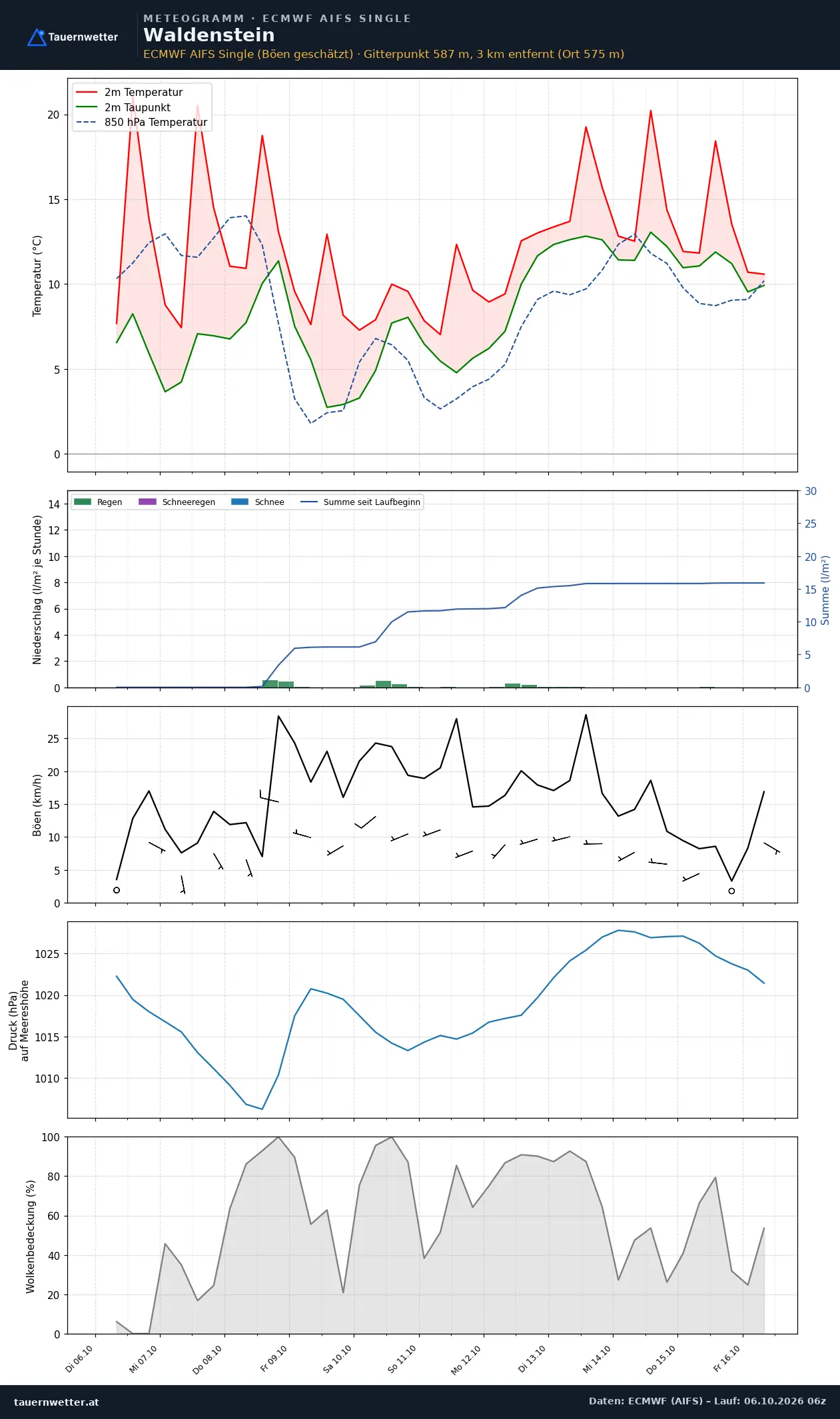 Meteogramm Waldenstein ECMWF AIFS – Temperatur, Niederschlag, Wind, zehn Tage