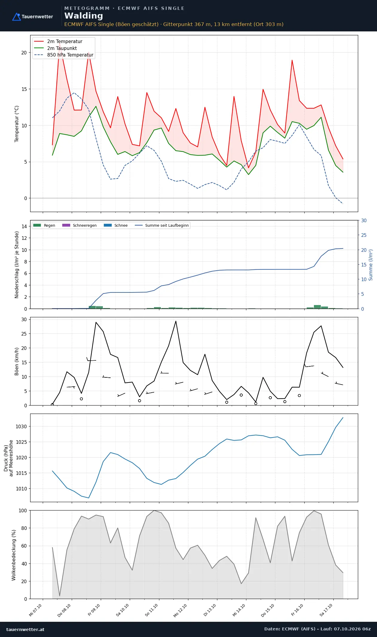 Meteogramm Walding ECMWF AIFS – Temperatur, Niederschlag, Wind, zehn Tage