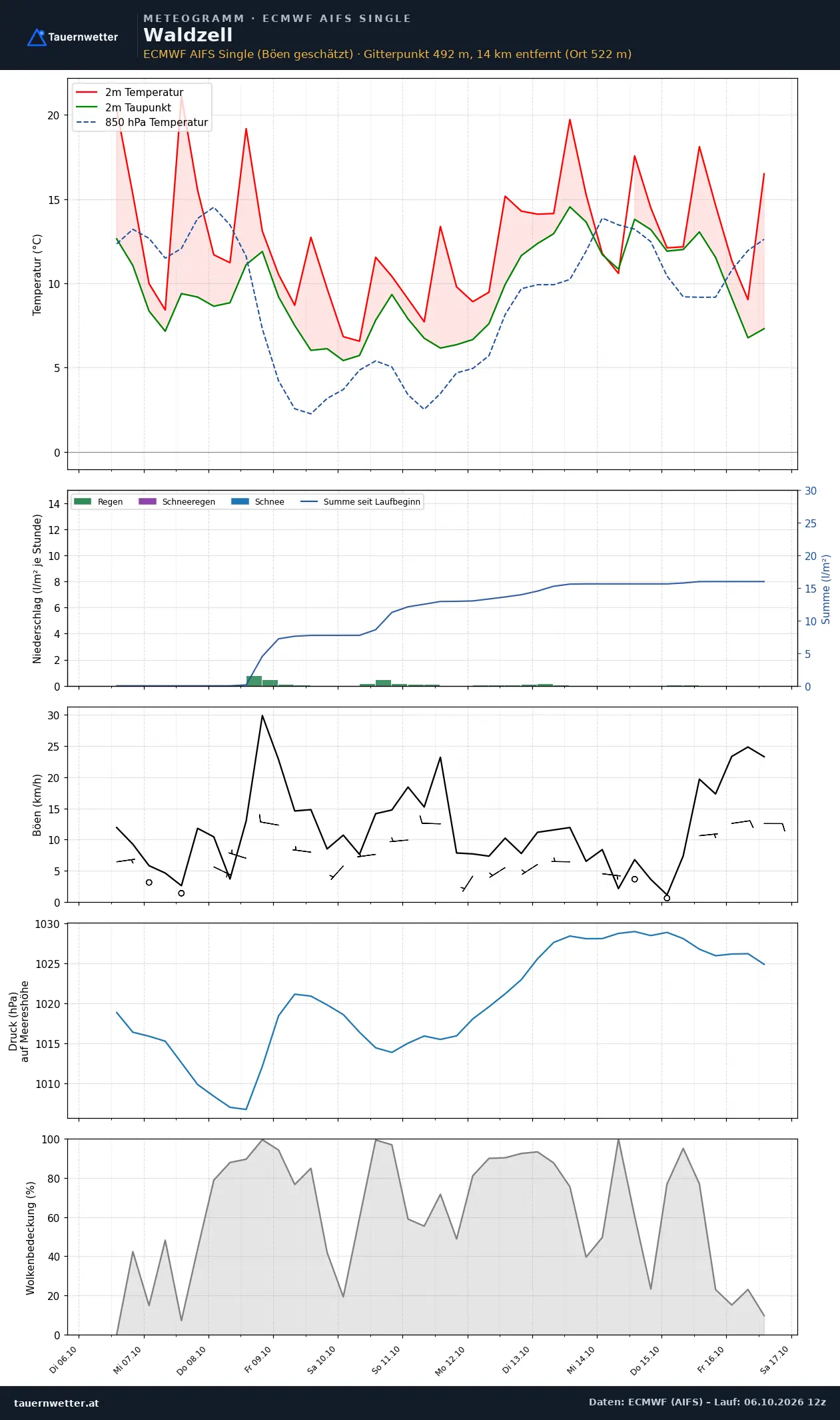Meteogramm Waldzell ECMWF AIFS – Temperatur, Niederschlag, Wind, zehn Tage