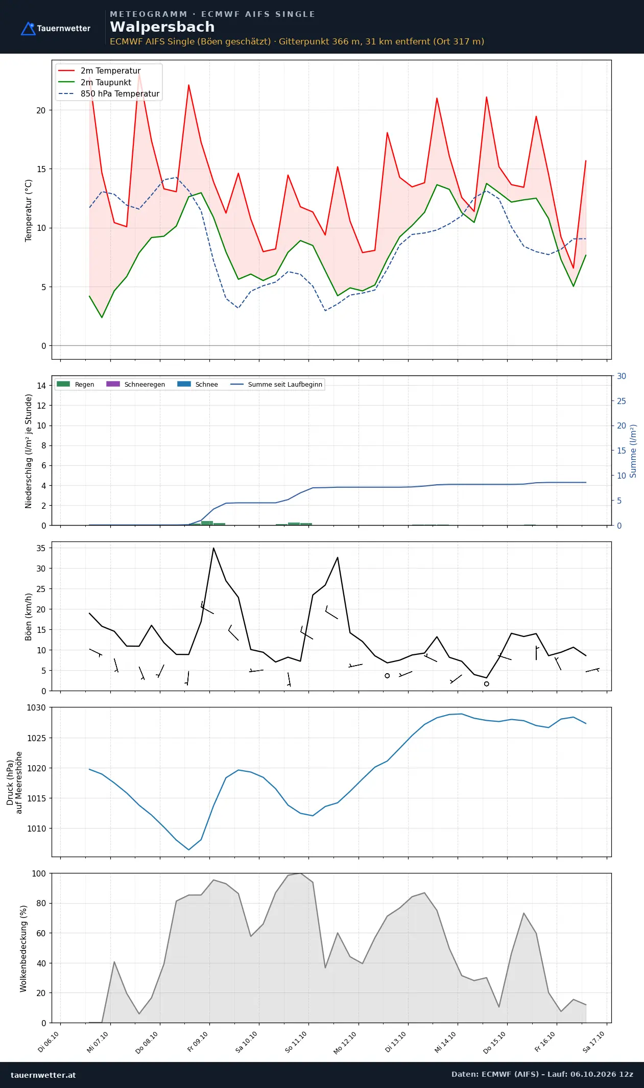 Meteogramm Walpersbach ECMWF AIFS – Temperatur, Niederschlag, Wind, zehn Tage