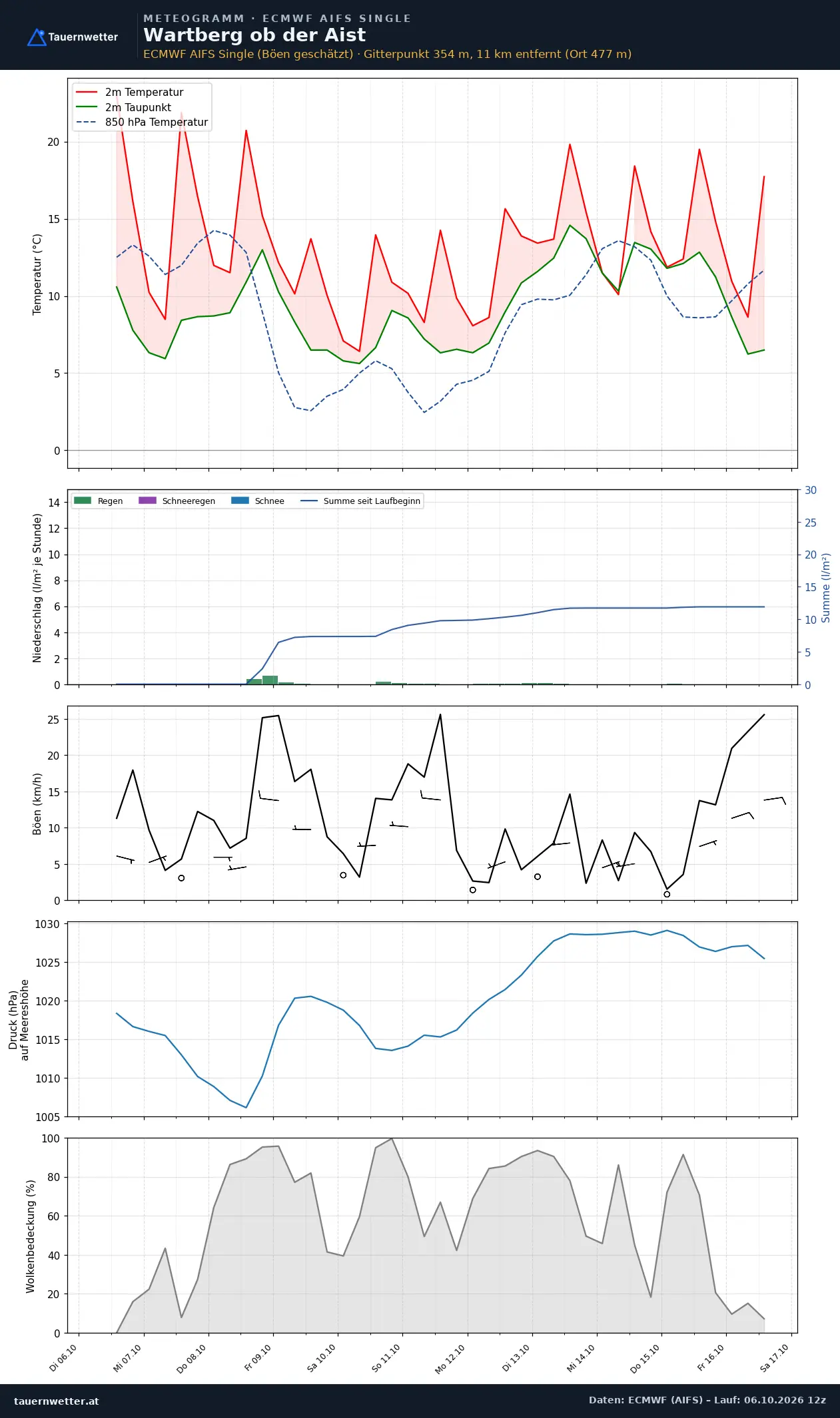 Meteogramm Wartberg ob der Aist ECMWF AIFS – Temperatur, Niederschlag, Wind, zehn Tage