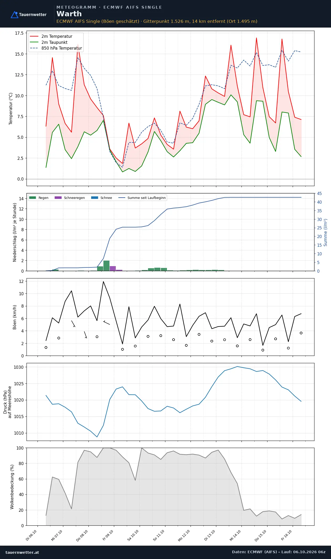 Meteogramm Warth (Vorarlberg) ECMWF AIFS – Temperatur, Niederschlag, Wind, zehn Tage