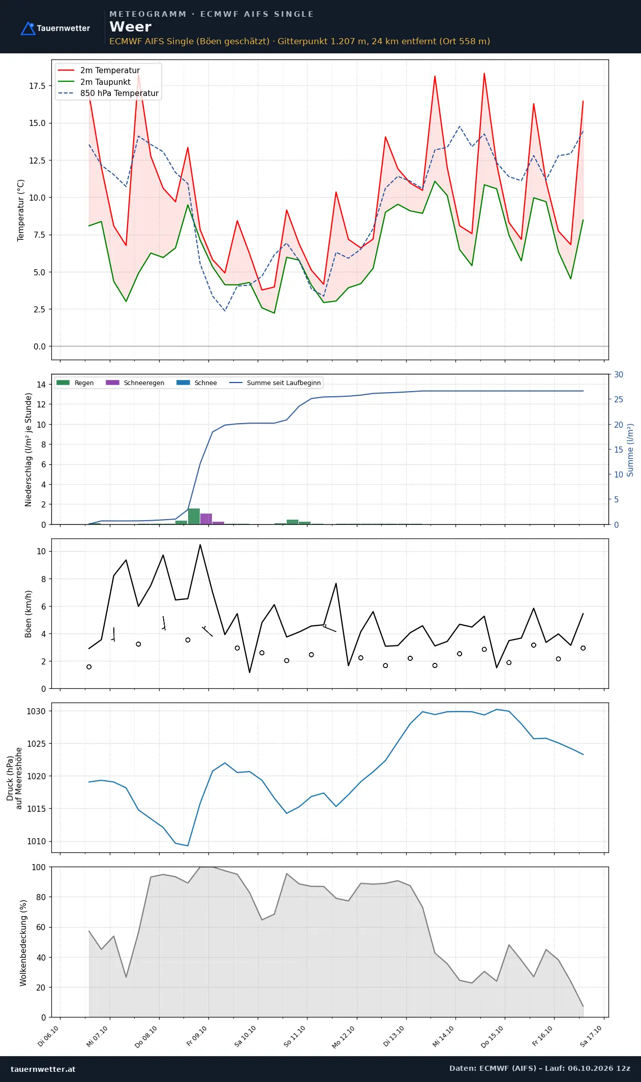 Meteogramm Weer ECMWF AIFS – Temperatur, Niederschlag, Wind, zehn Tage