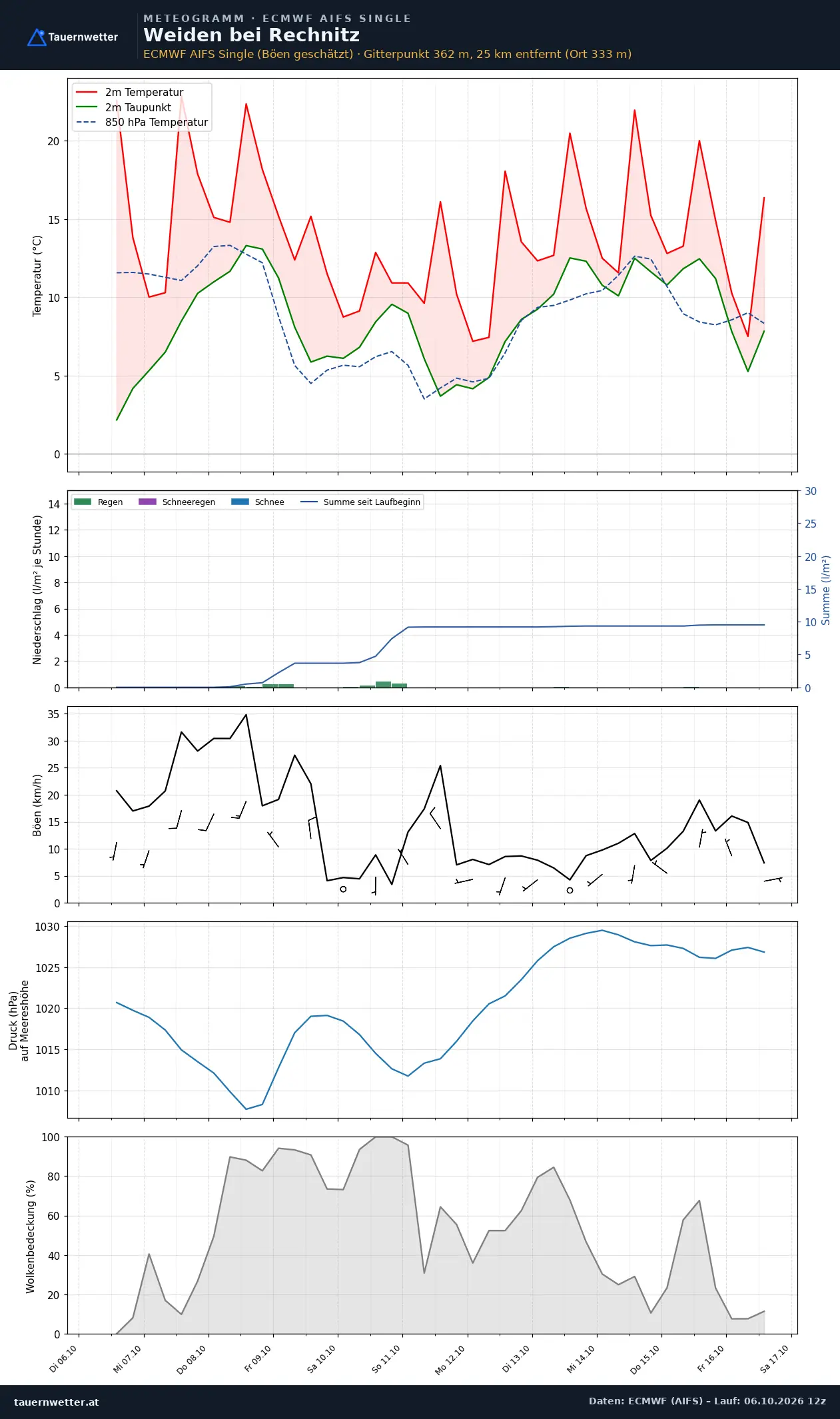 Meteogramm Weiden bei Rechnitz ECMWF AIFS – Temperatur, Niederschlag, Wind, zehn Tage