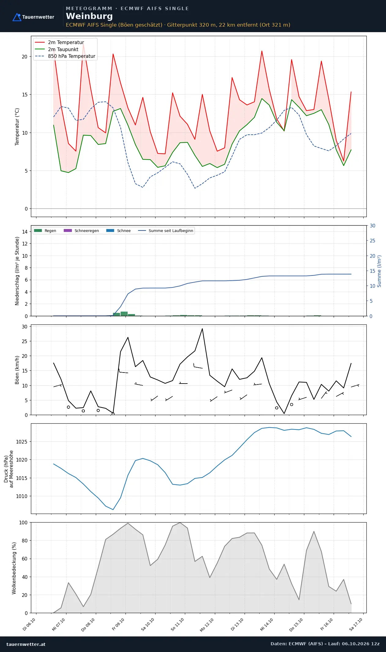 Meteogramm Weinburg ECMWF AIFS – Temperatur, Niederschlag, Wind, zehn Tage
