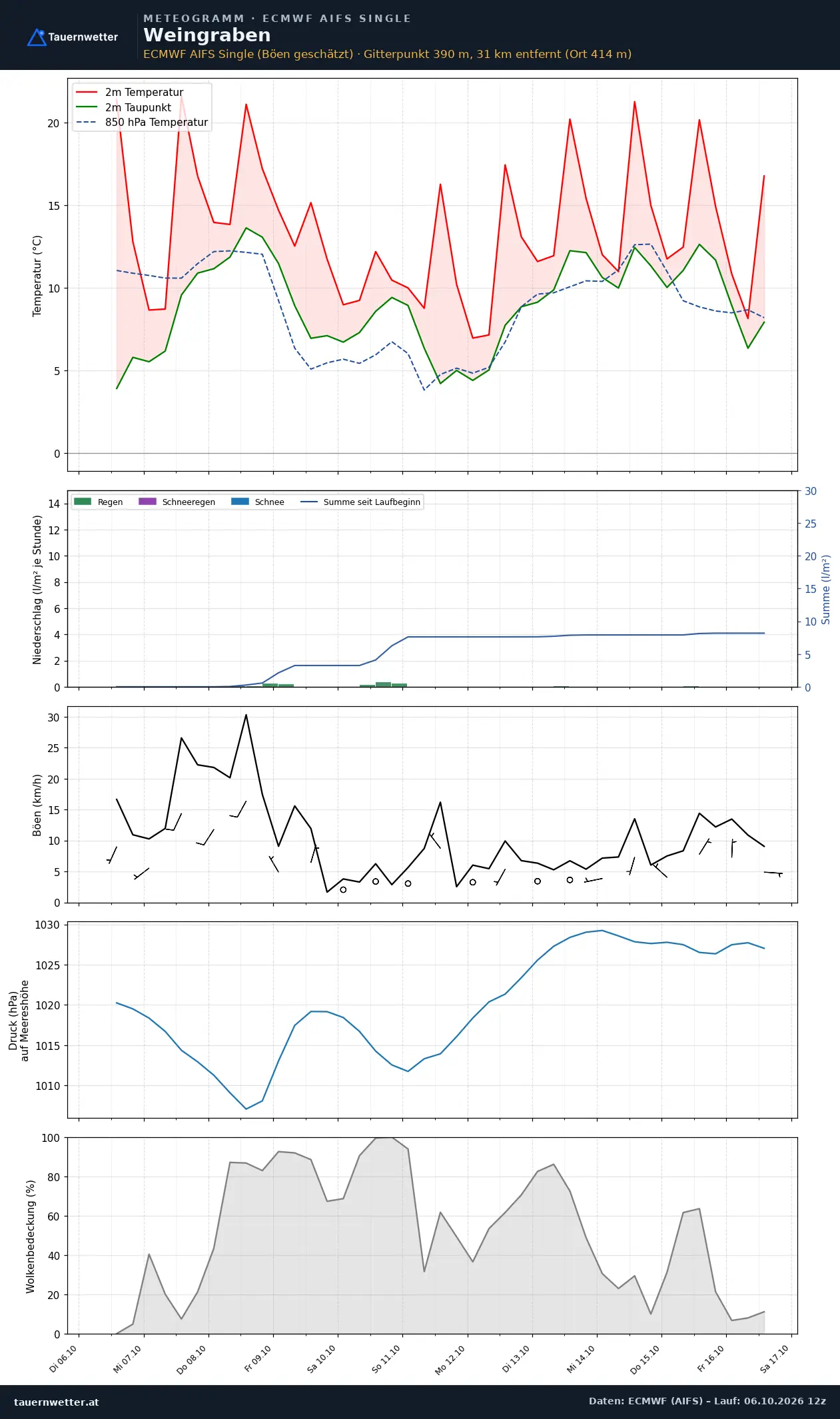 Meteogramm Weingraben ECMWF AIFS – Temperatur, Niederschlag, Wind, zehn Tage
