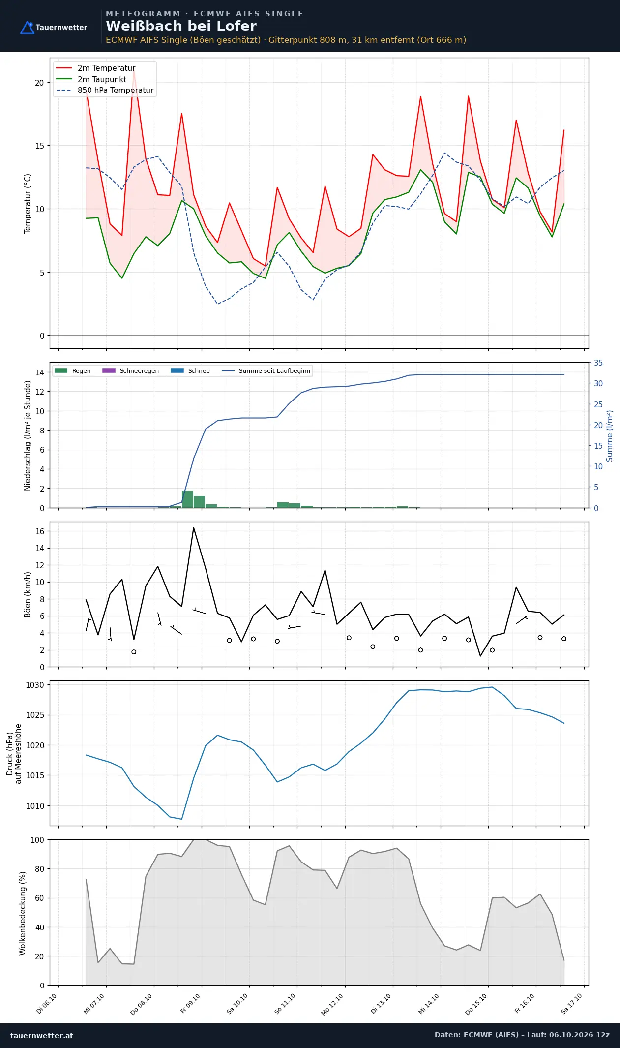 Meteogramm Weißbach bei Lofer ECMWF AIFS – Temperatur, Niederschlag, Wind, zehn Tage