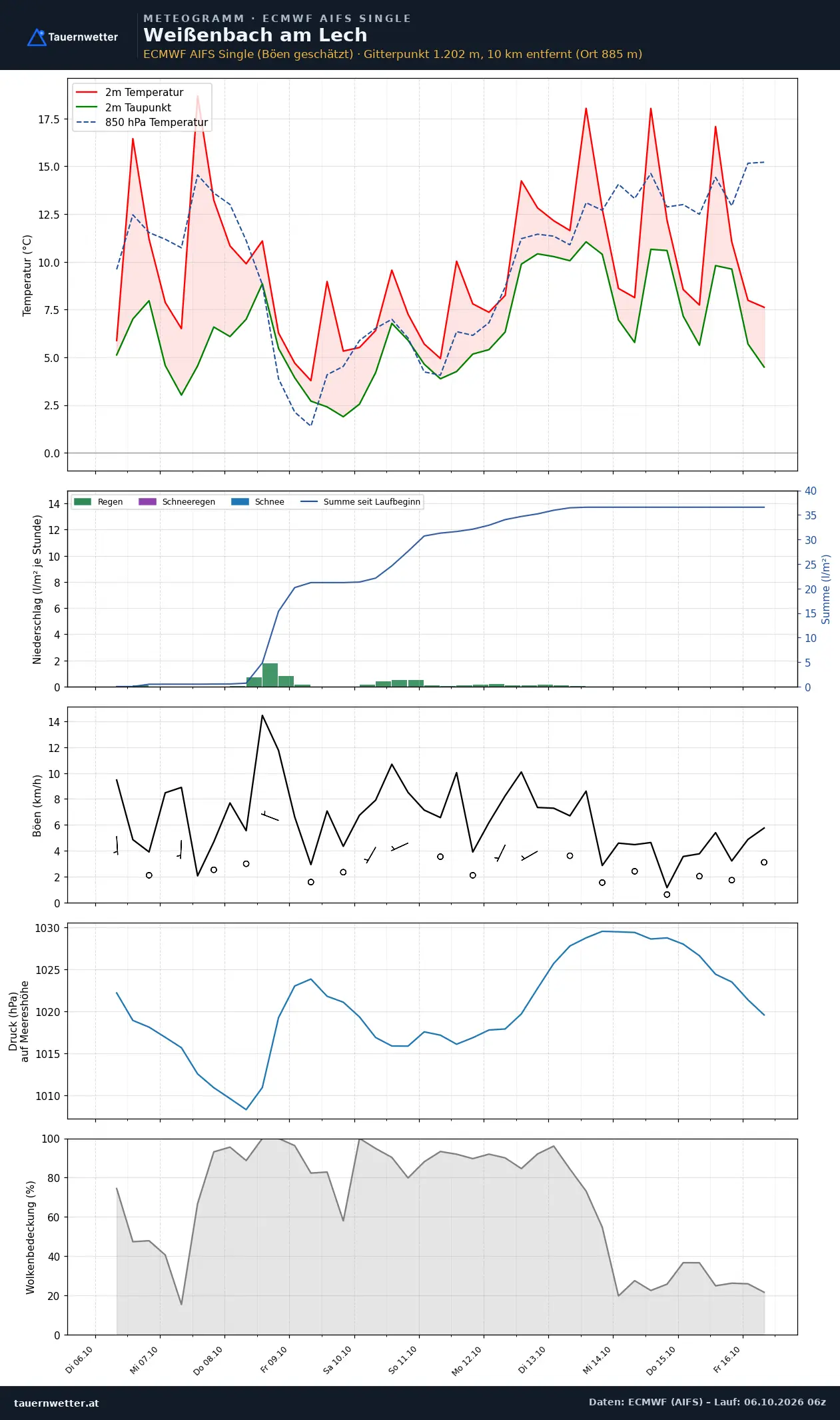 Meteogramm Weißenbach am Lech ECMWF AIFS – Temperatur, Niederschlag, Wind, zehn Tage