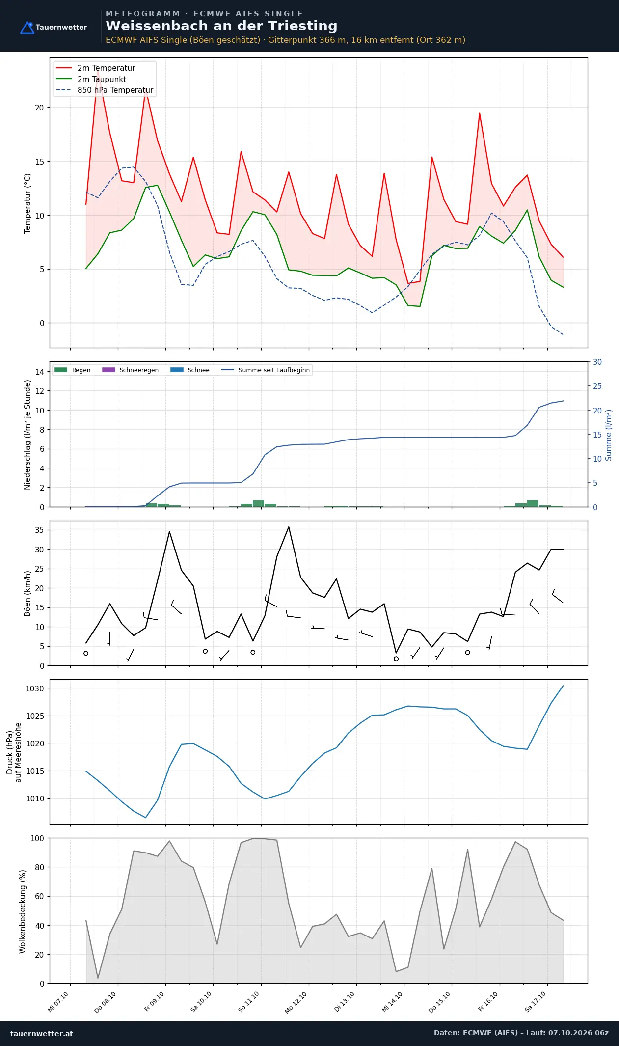 Meteogramm Weissenbach an der Triesting ECMWF AIFS – Temperatur, Niederschlag, Wind, zehn Tage