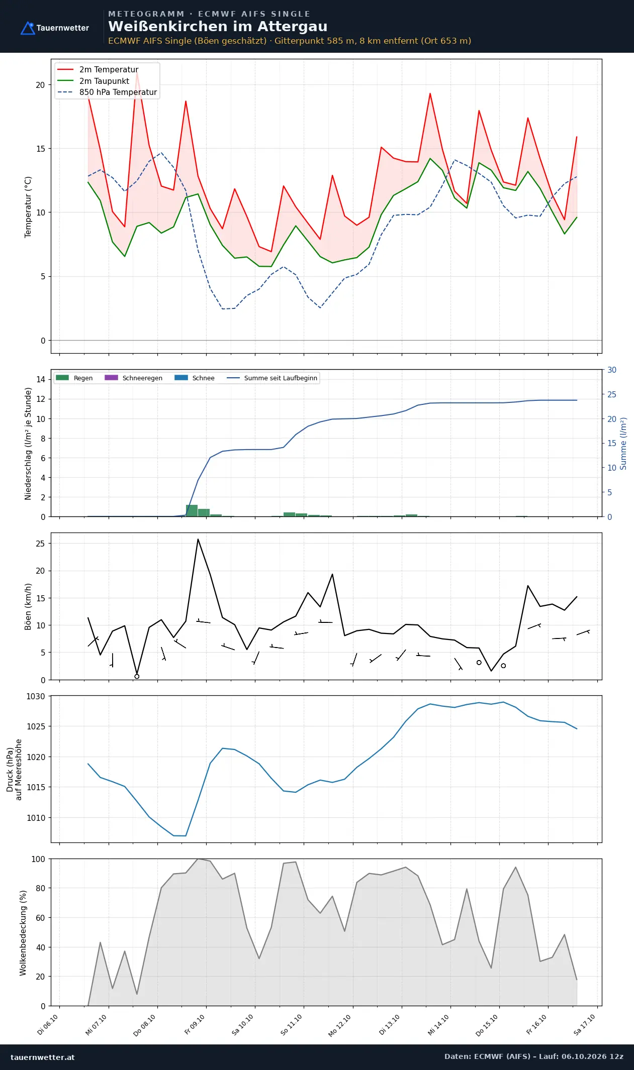 Meteogramm Weißenkirchen im Attergau ECMWF AIFS – Temperatur, Niederschlag, Wind, zehn Tage