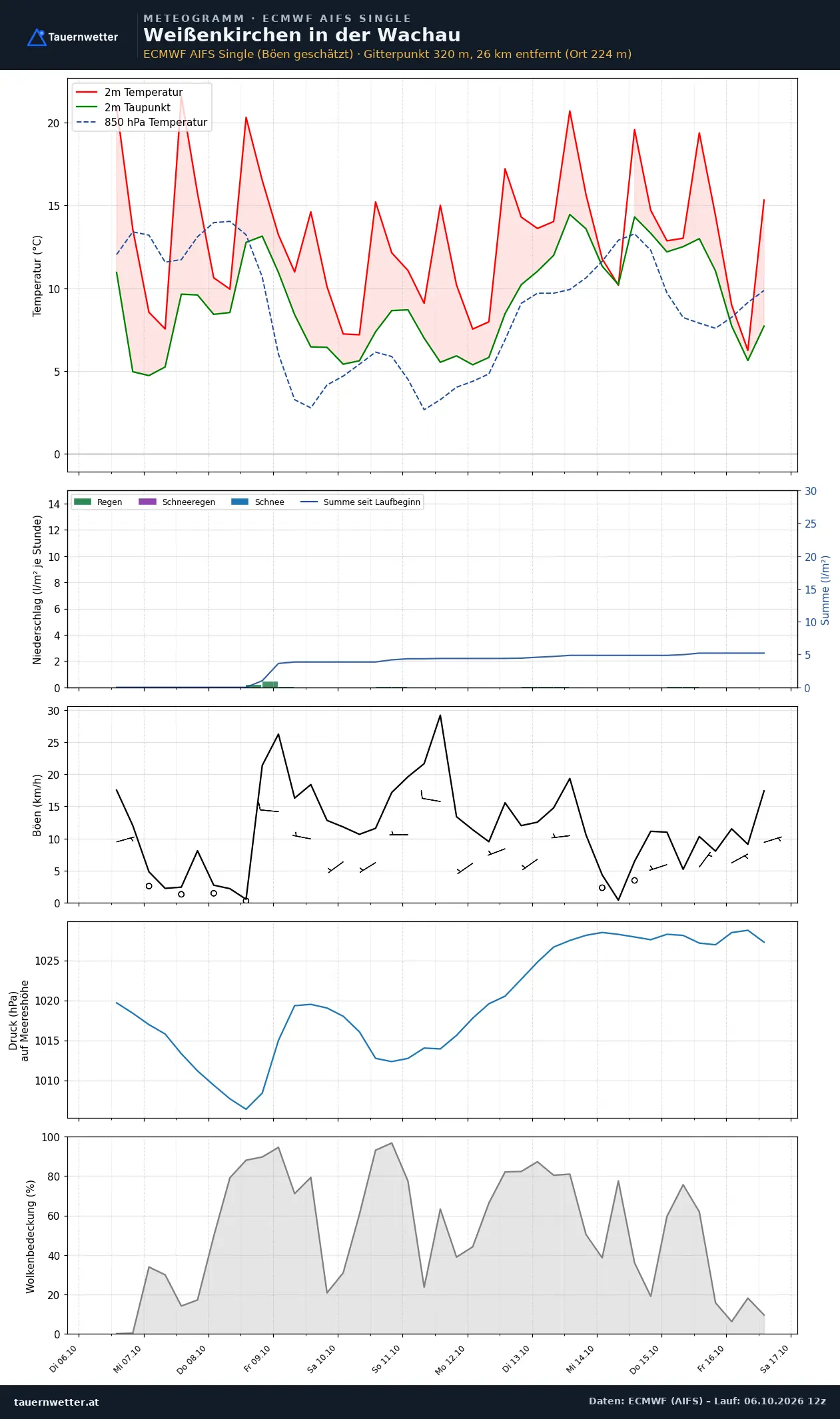 Meteogramm Weißenkirchen in der Wachau ECMWF AIFS – Temperatur, Niederschlag, Wind, zehn Tage