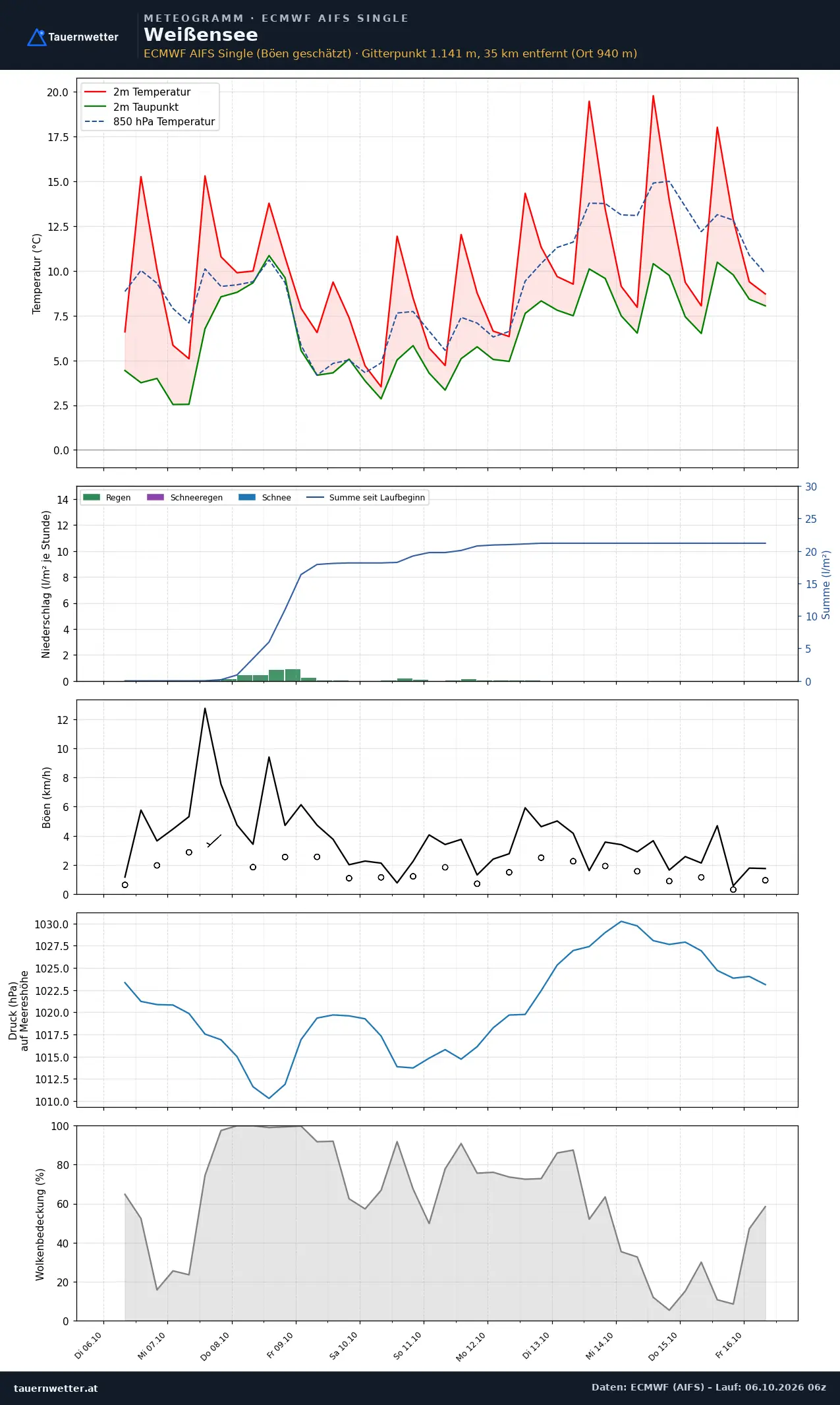 Meteogramm Weißensee ECMWF AIFS – Temperatur, Niederschlag, Wind, zehn Tage