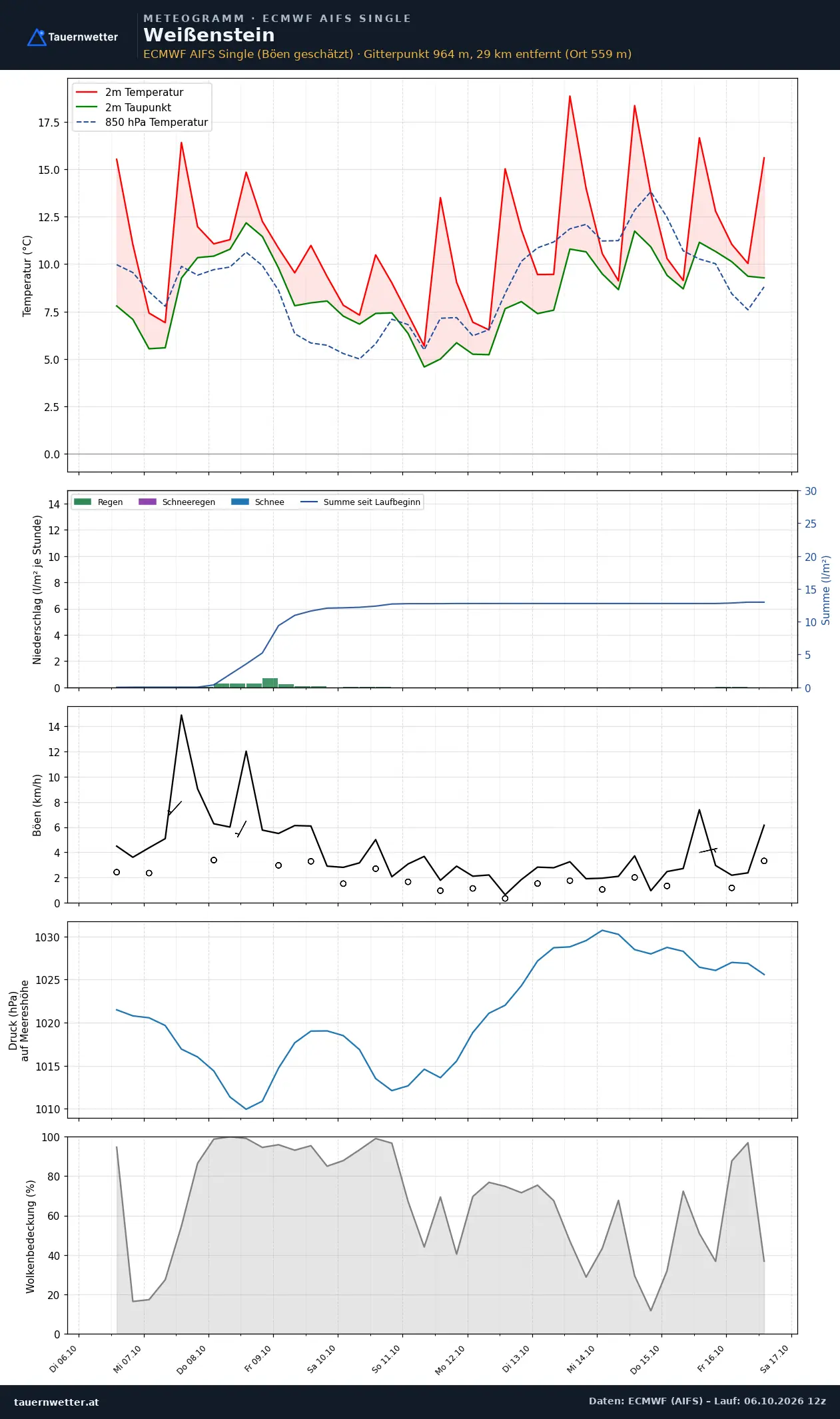 Meteogramm Weißenstein ECMWF AIFS – Temperatur, Niederschlag, Wind, zehn Tage