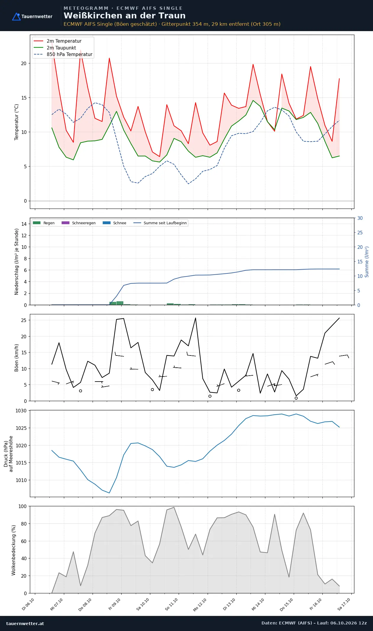 Meteogramm Weißkirchen an der Traun ECMWF AIFS – Temperatur, Niederschlag, Wind, zehn Tage