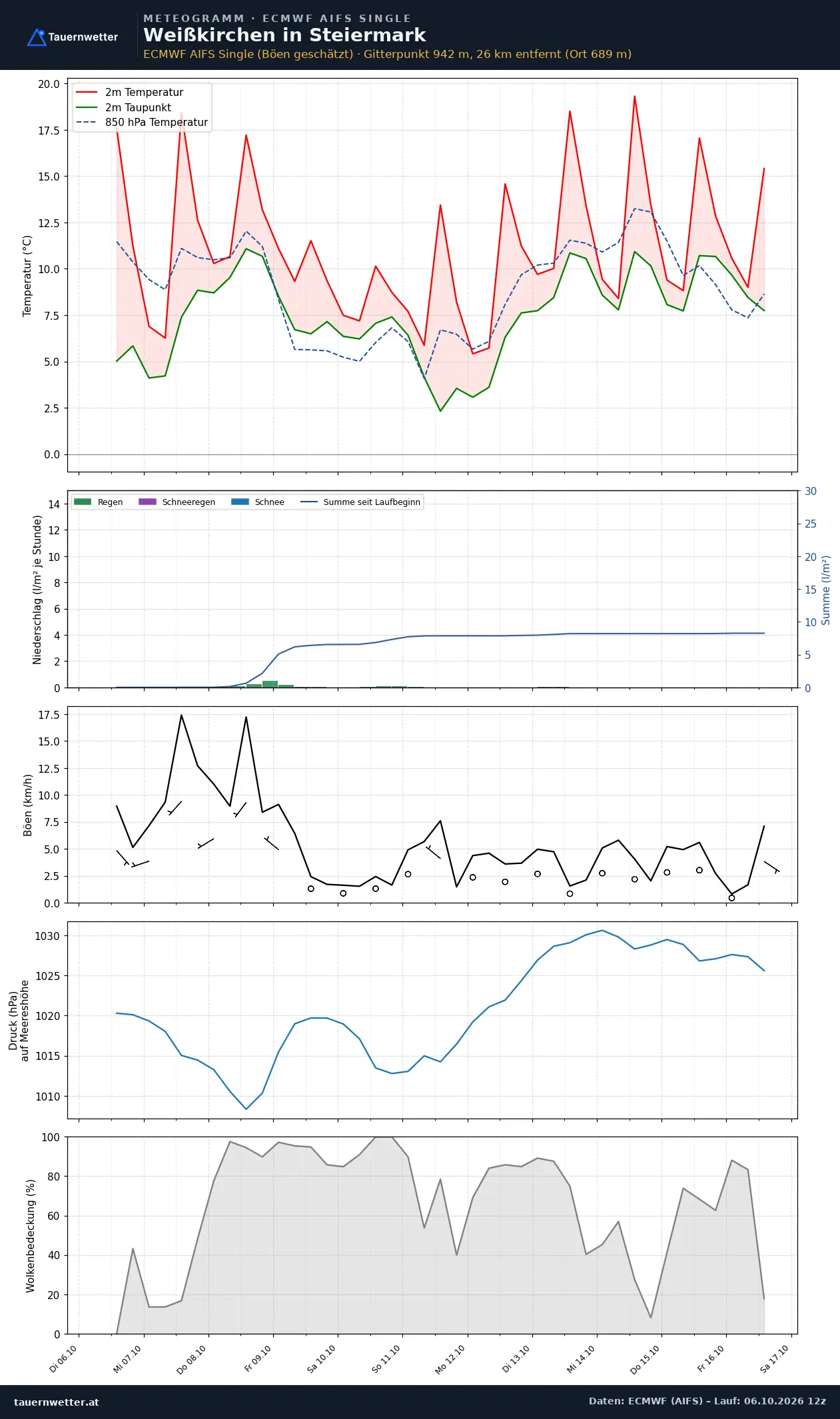 Meteogramm Weißkirchen in Steiermark ECMWF AIFS – Temperatur, Niederschlag, Wind, zehn Tage