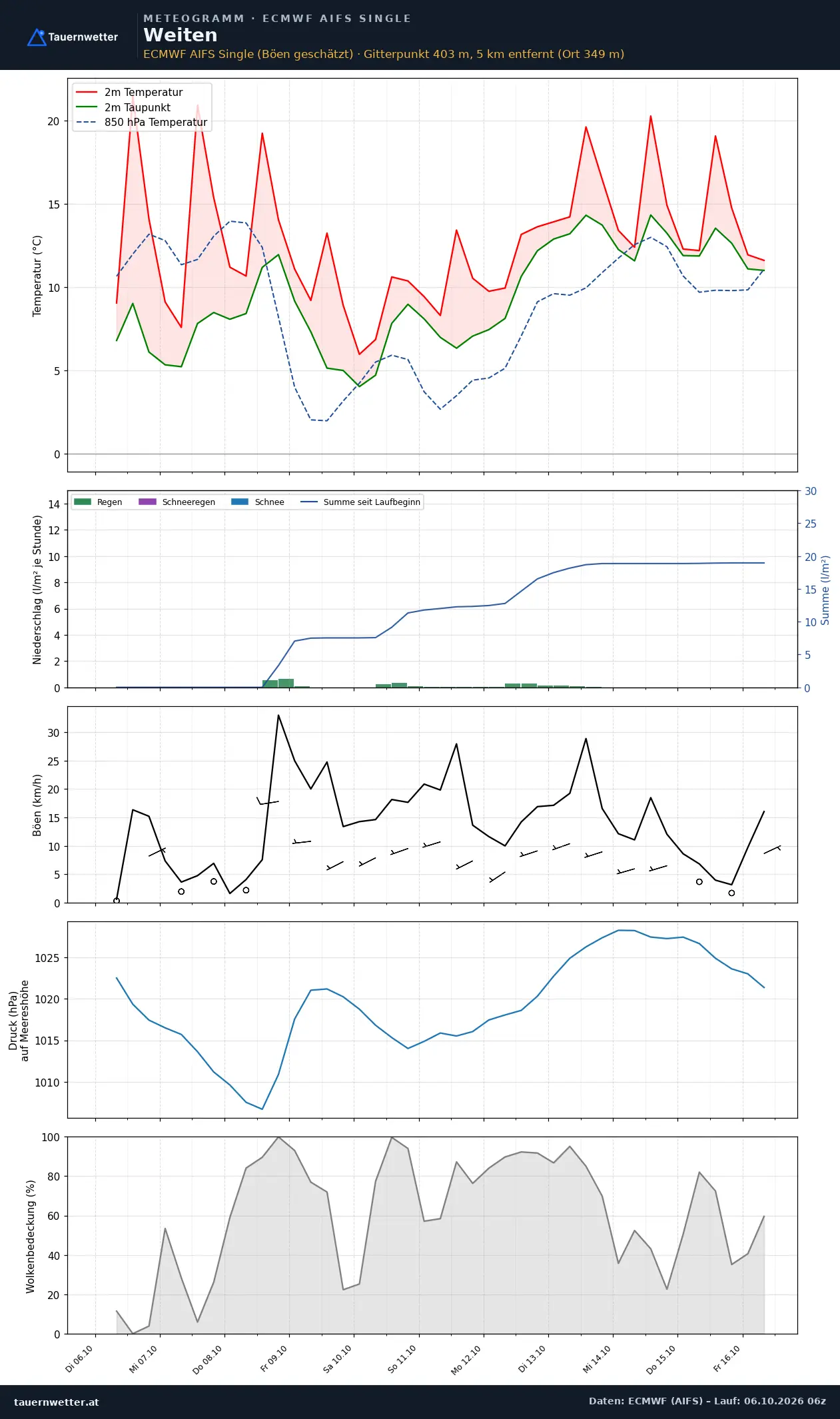 Meteogramm Weiten ECMWF AIFS – Temperatur, Niederschlag, Wind, zehn Tage
