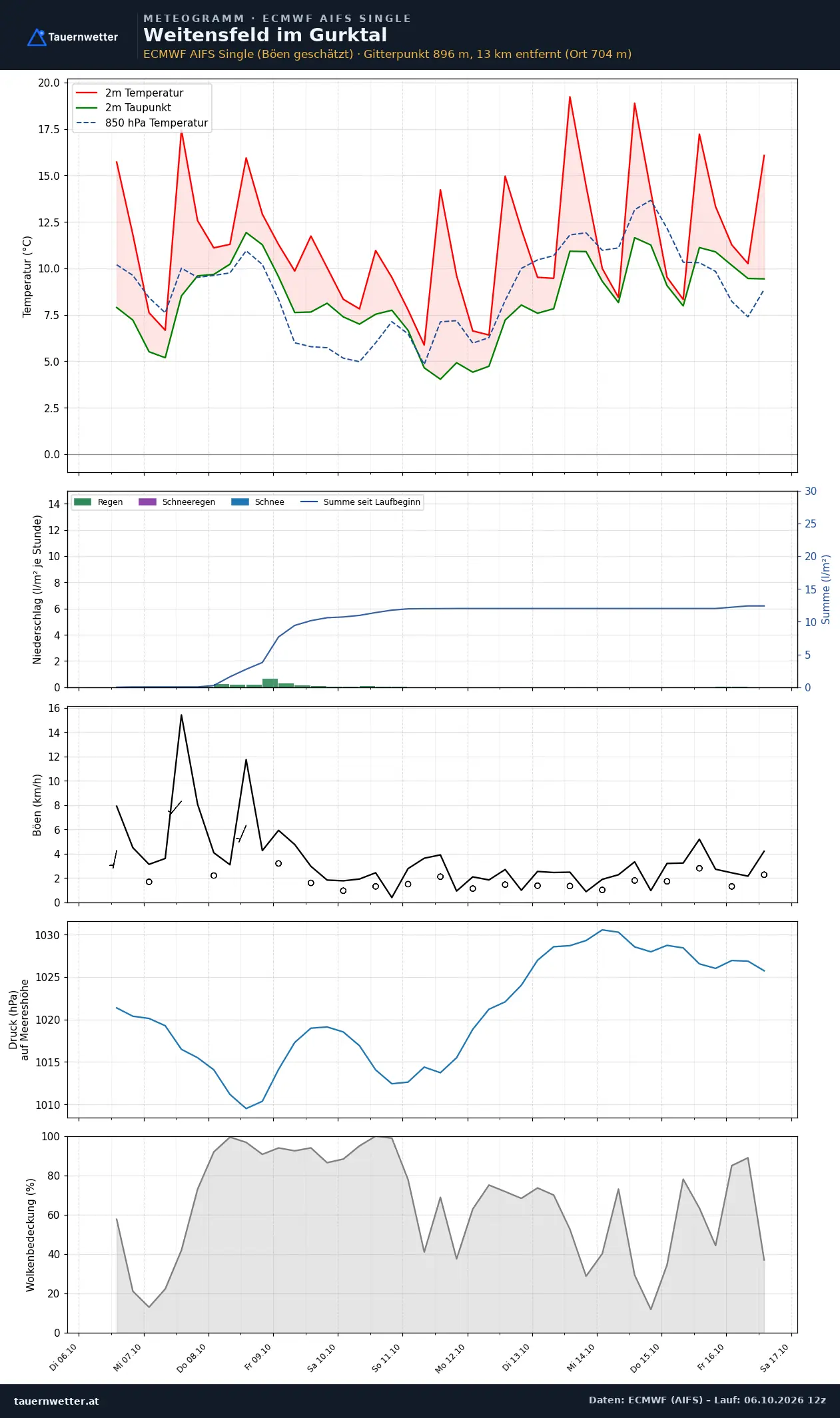 Meteogramm Weitensfeld im Gurktal ECMWF AIFS – Temperatur, Niederschlag, Wind, zehn Tage