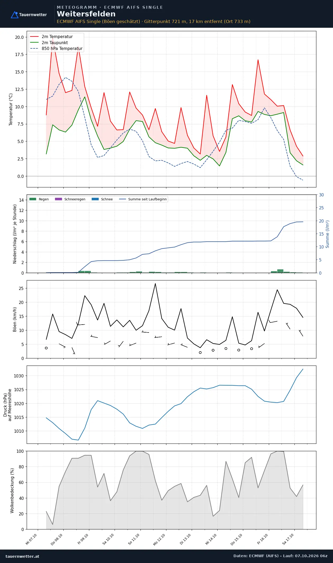 Meteogramm Weitersfelden ECMWF AIFS – Temperatur, Niederschlag, Wind, zehn Tage