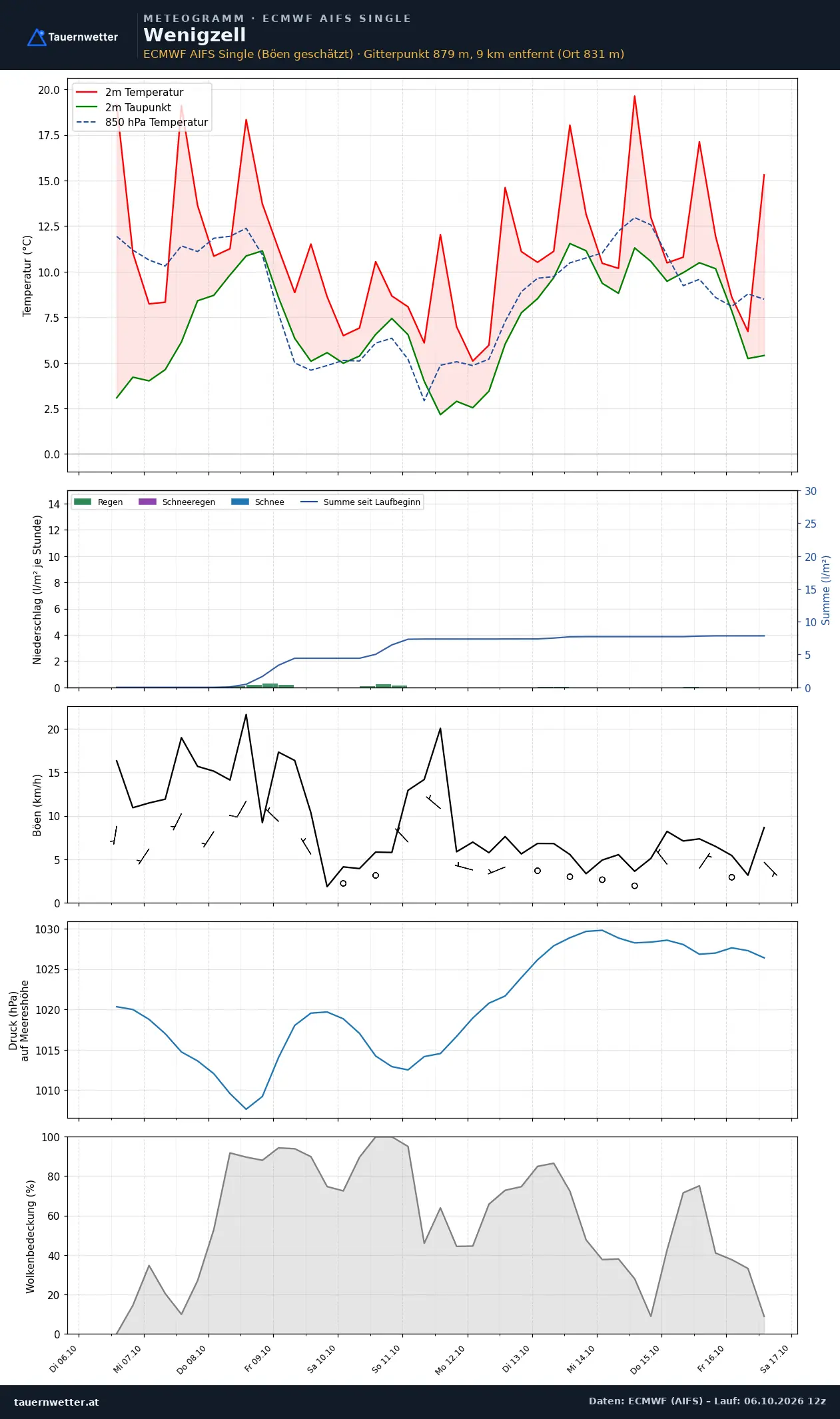 Meteogramm Wenigzell ECMWF AIFS – Temperatur, Niederschlag, Wind, zehn Tage