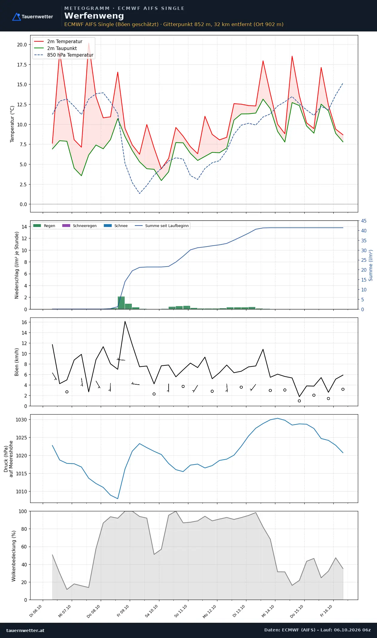 Meteogramm Werfenweng ECMWF AIFS – Temperatur, Niederschlag, Wind, zehn Tage