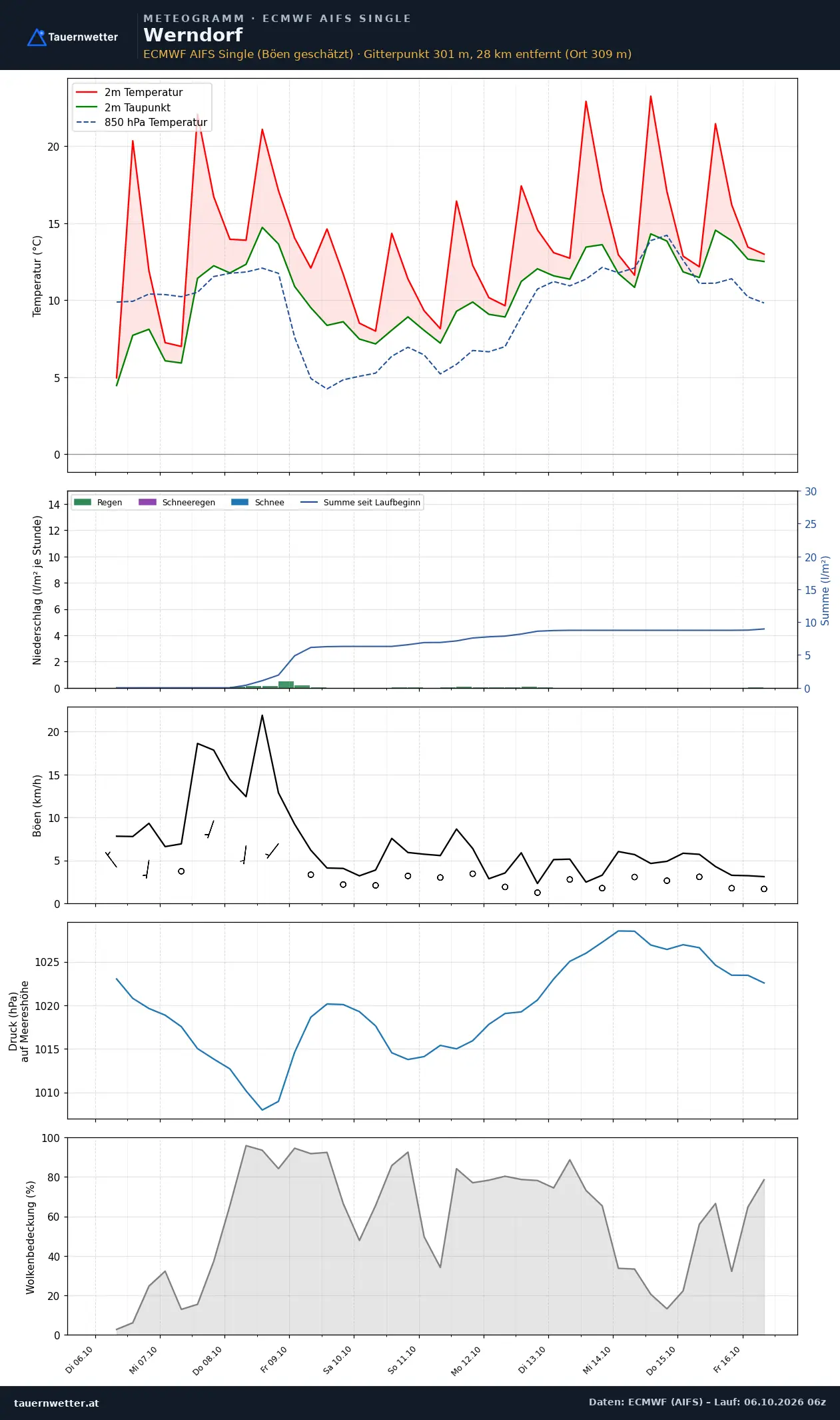 Meteogramm Werndorf ECMWF AIFS – Temperatur, Niederschlag, Wind, zehn Tage