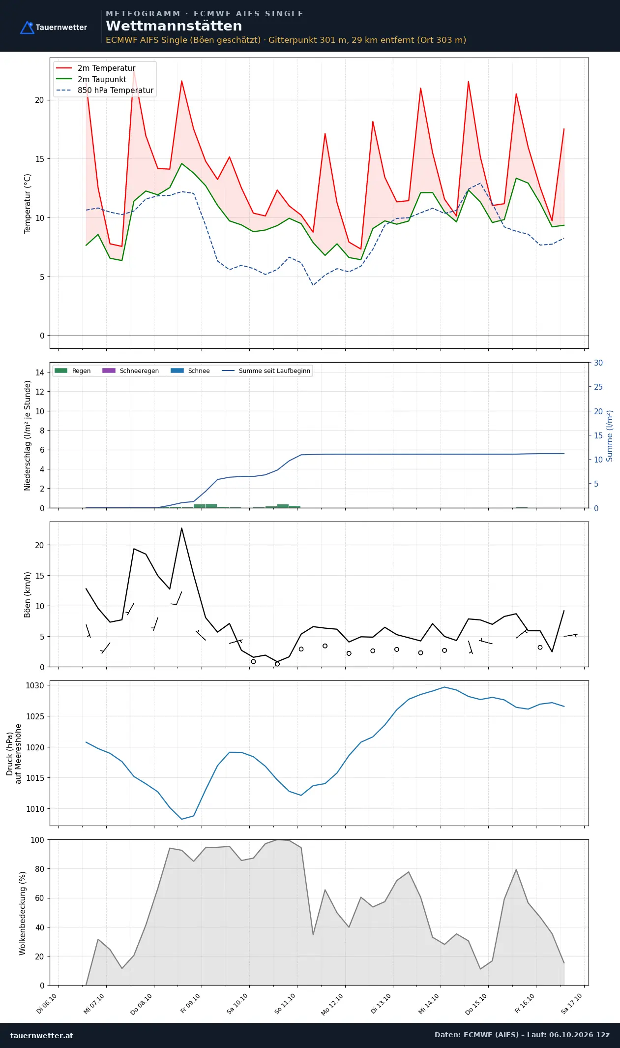 Meteogramm Wettmannstätten ECMWF AIFS – Temperatur, Niederschlag, Wind, zehn Tage