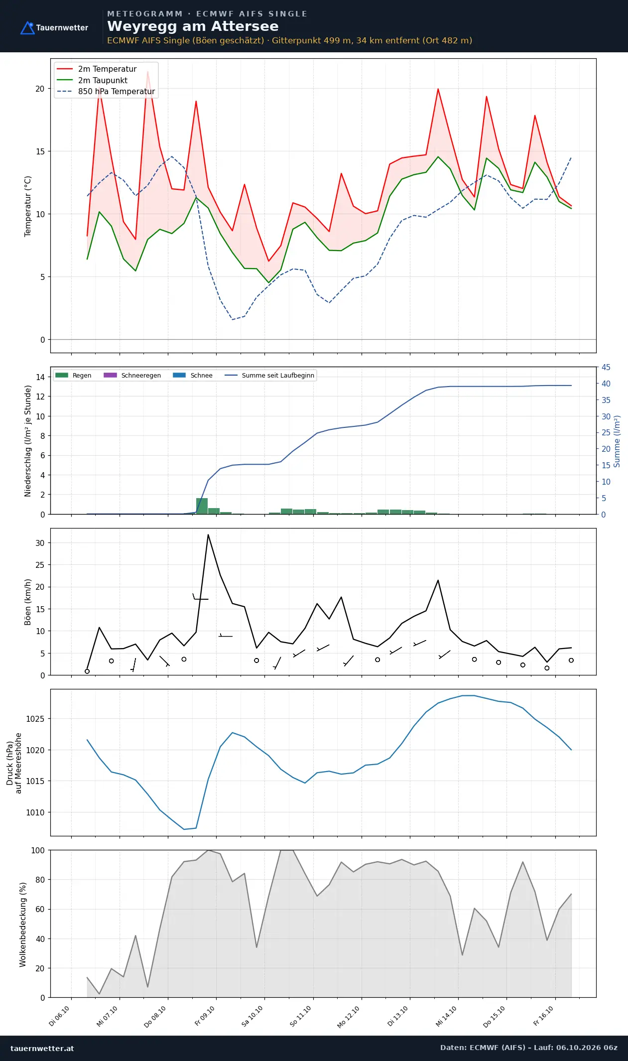 Meteogramm Weyregg am Attersee ECMWF AIFS – Temperatur, Niederschlag, Wind, zehn Tage