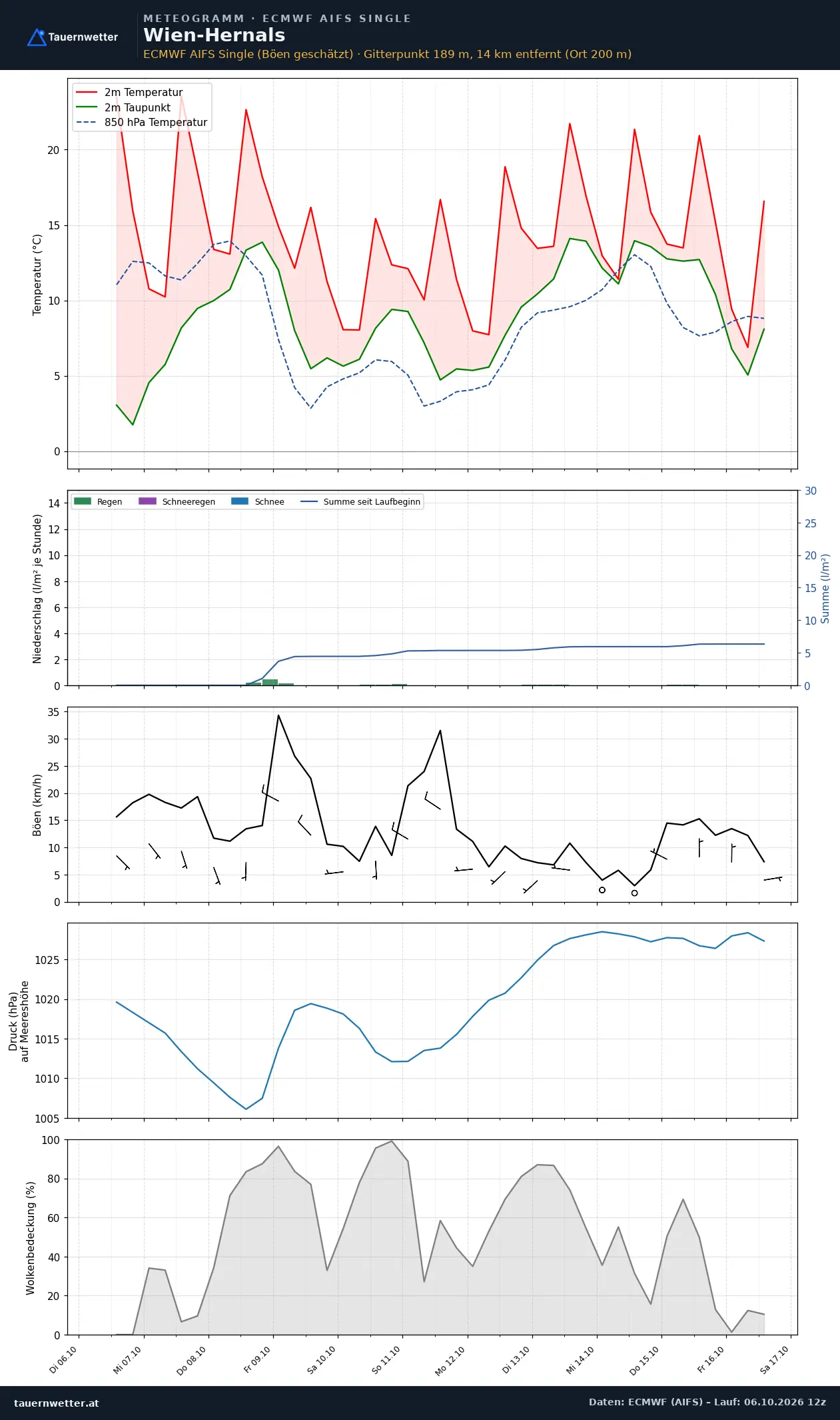 Meteogramm Wien-Hernals ECMWF AIFS – Temperatur, Niederschlag, Wind, zehn Tage