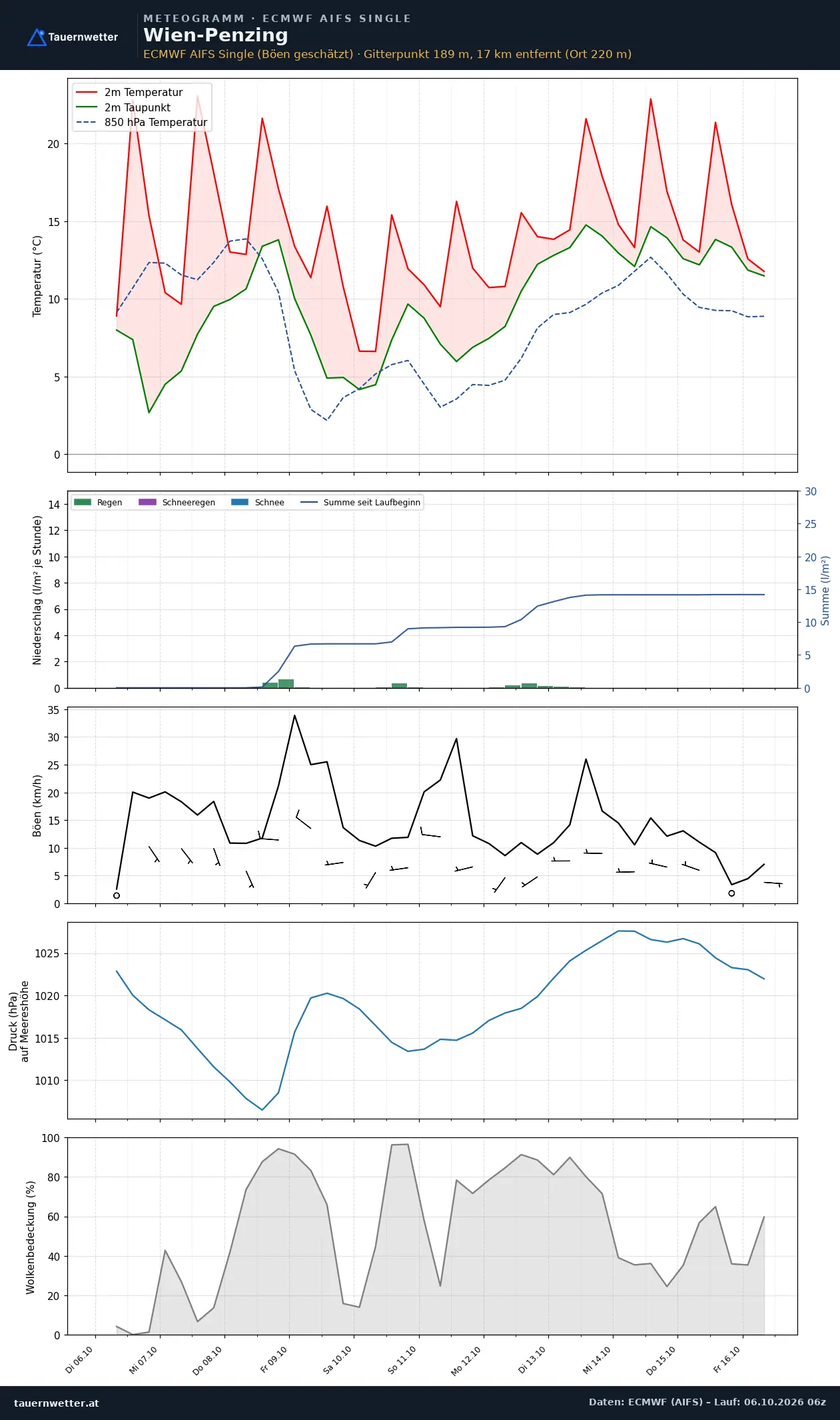 Meteogramm Wien-Penzing ECMWF AIFS – Temperatur, Niederschlag, Wind, zehn Tage