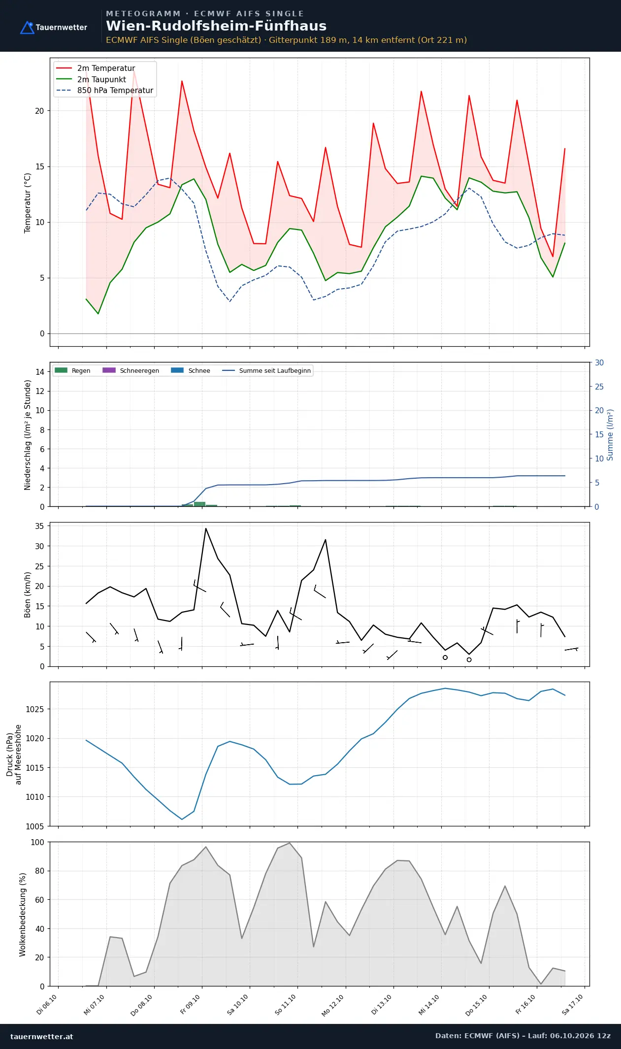 Meteogramm Wien-Rudolfsheim-Fünfhaus ECMWF AIFS – Temperatur, Niederschlag, Wind, zehn Tage
