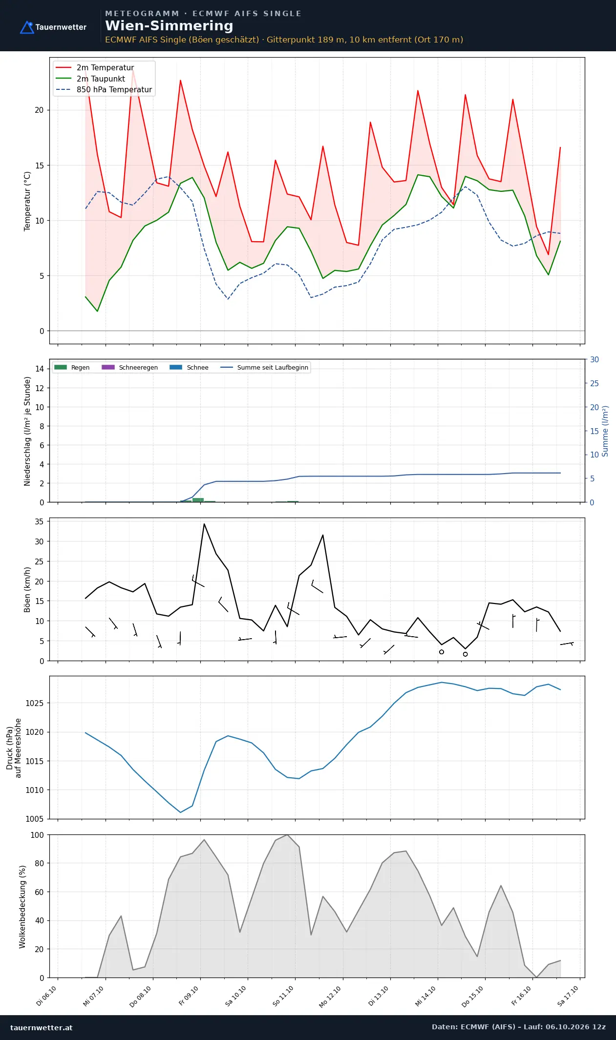 Meteogramm Wien-Simmering ECMWF AIFS – Temperatur, Niederschlag, Wind, zehn Tage